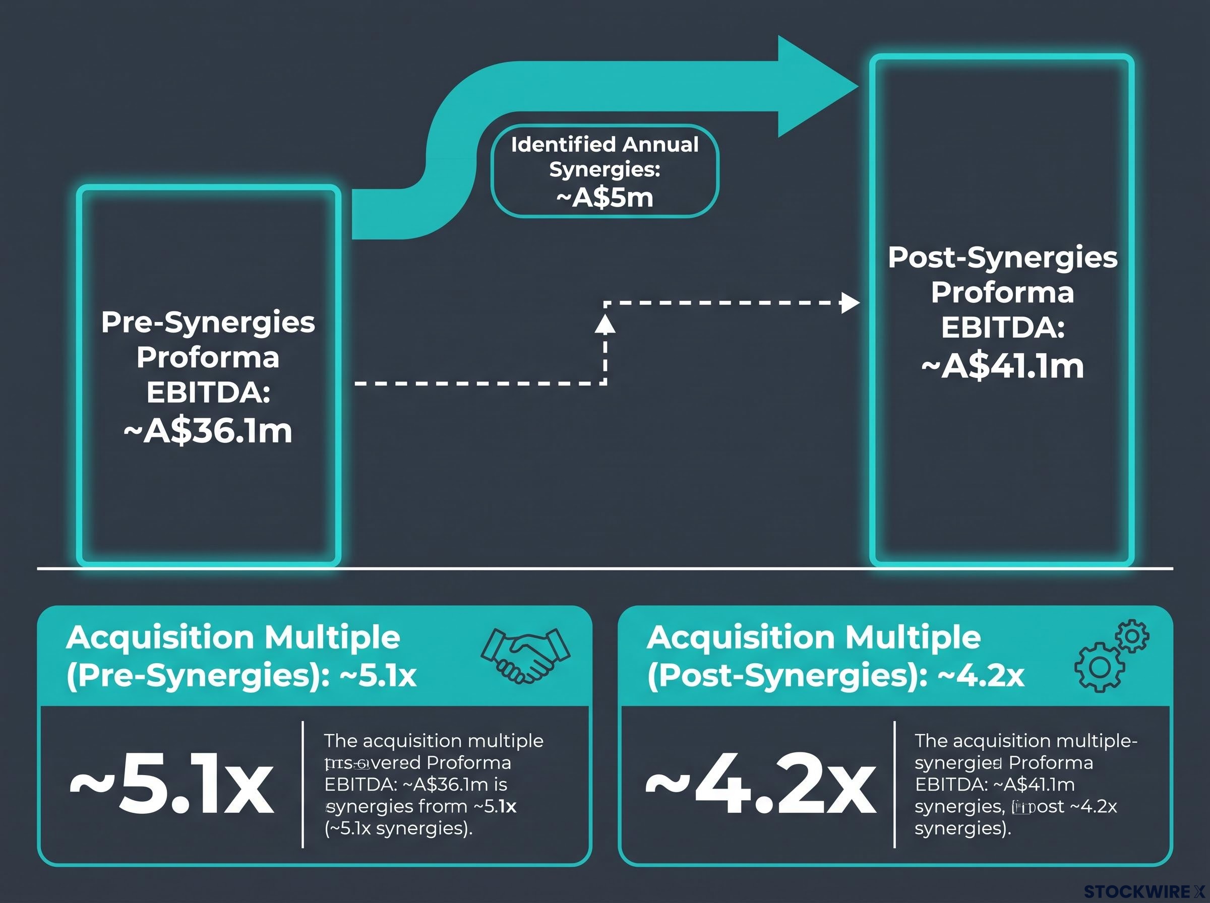 Proforma Combined EBITDA and Synergies