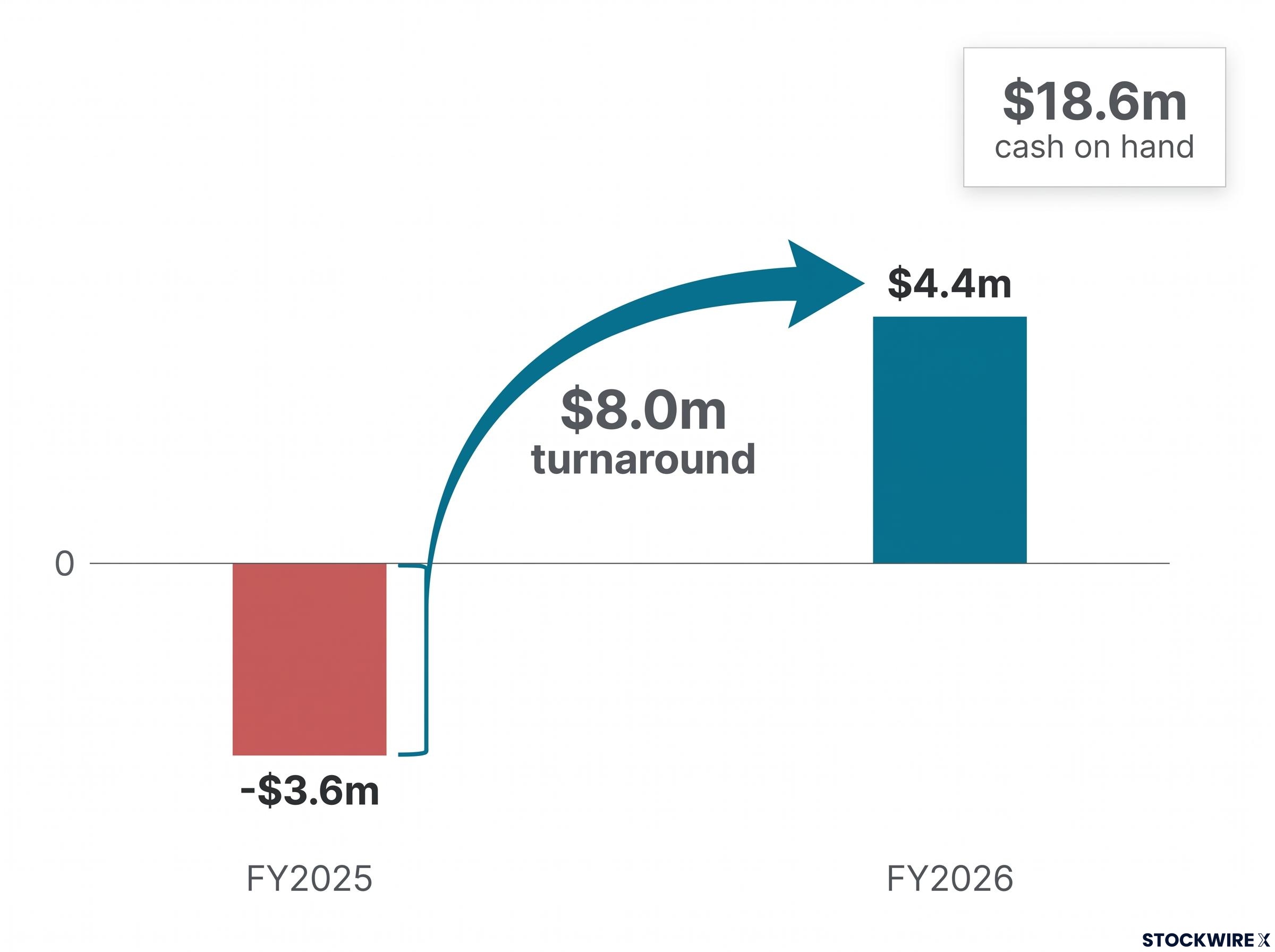 Senetas FY2026 Cash Flow Turnaround