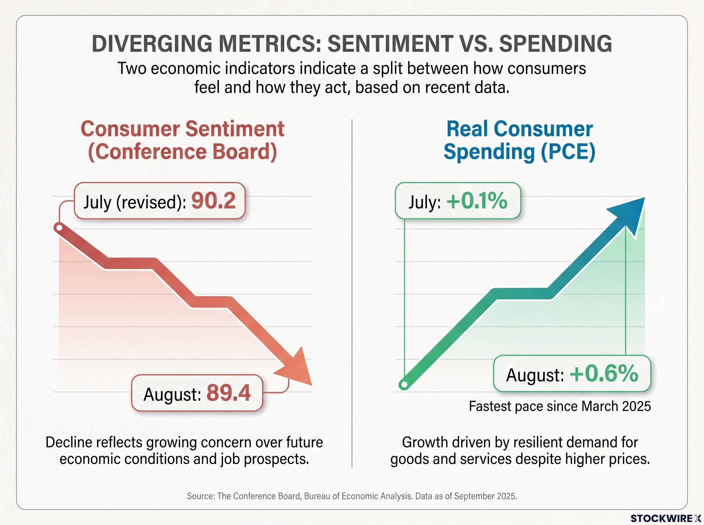 The Sentiment vs. Spending Divergence