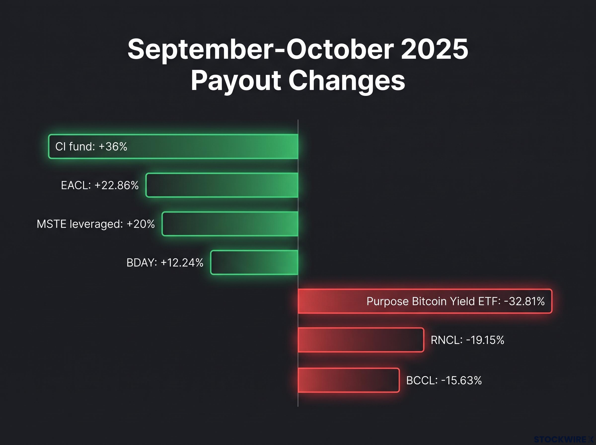 September-October 2025 Payout Swings