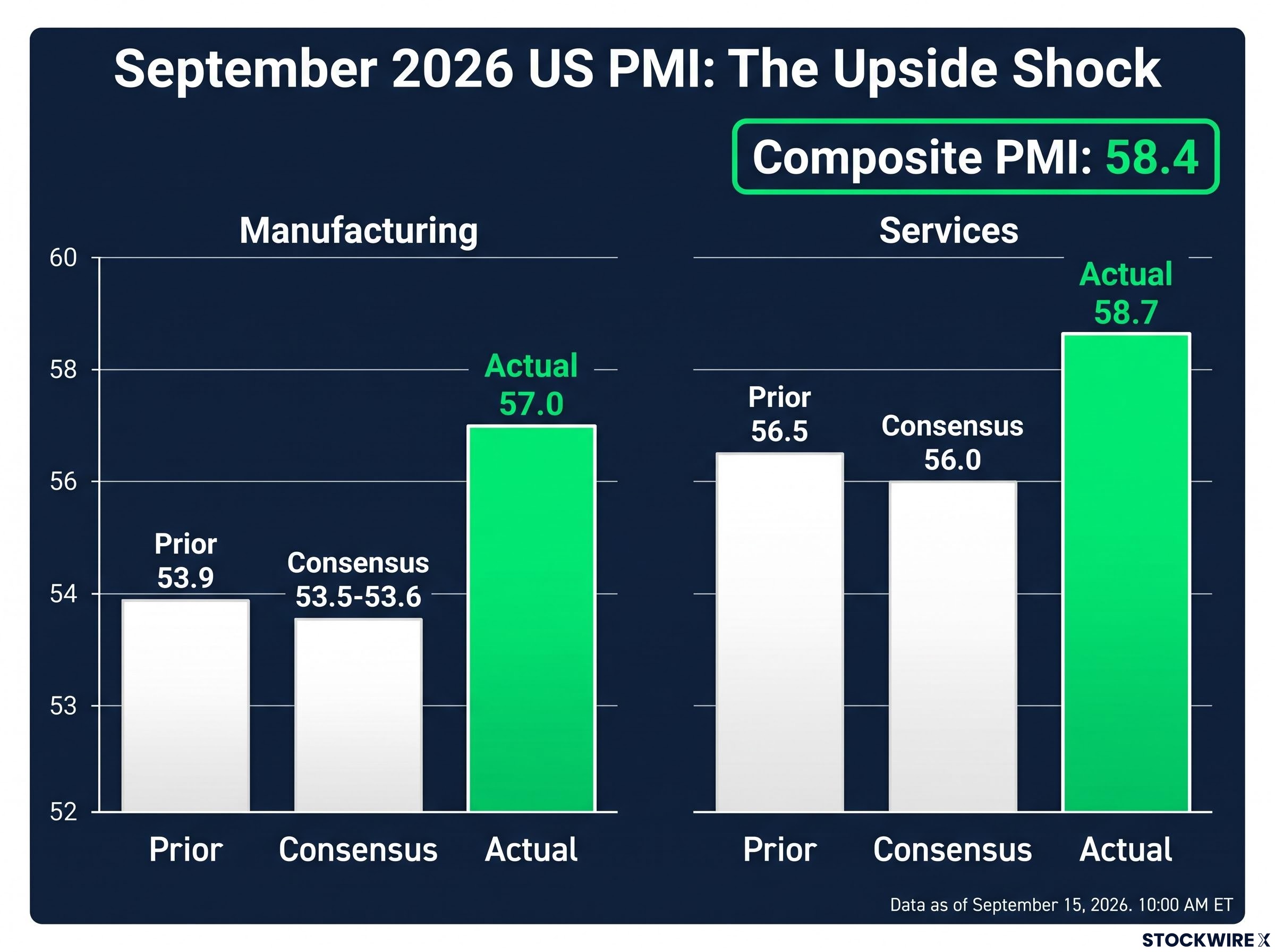September 2026 US PMI Surprise