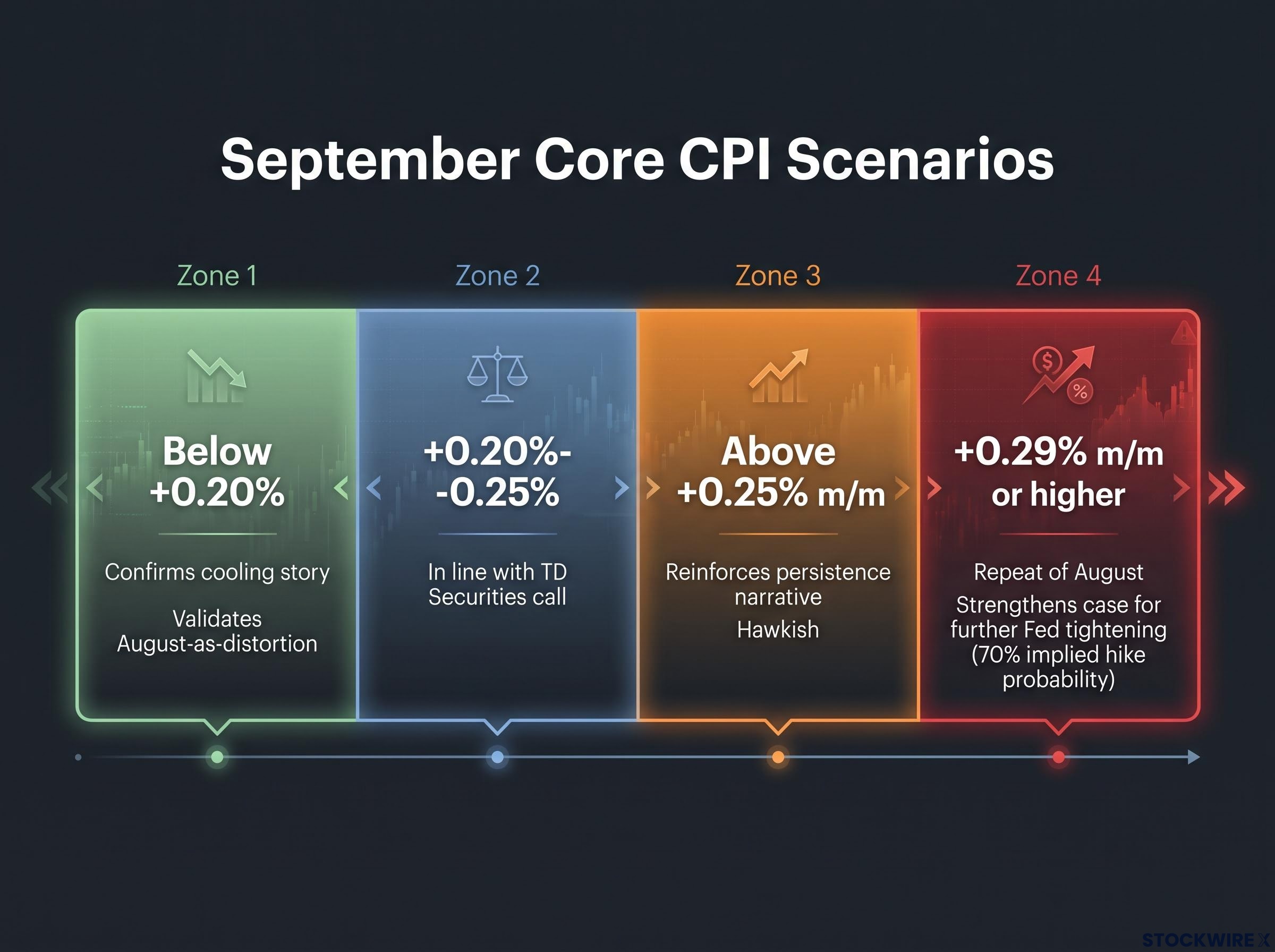 September Core CPI Action Thresholds