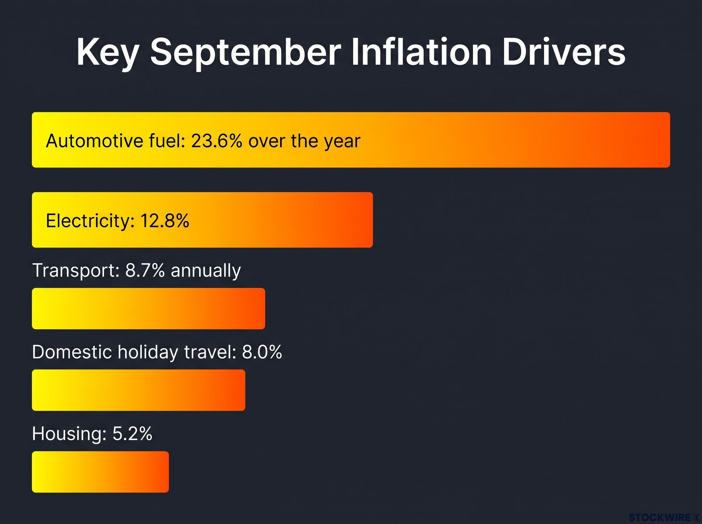 Key September Inflation Drivers