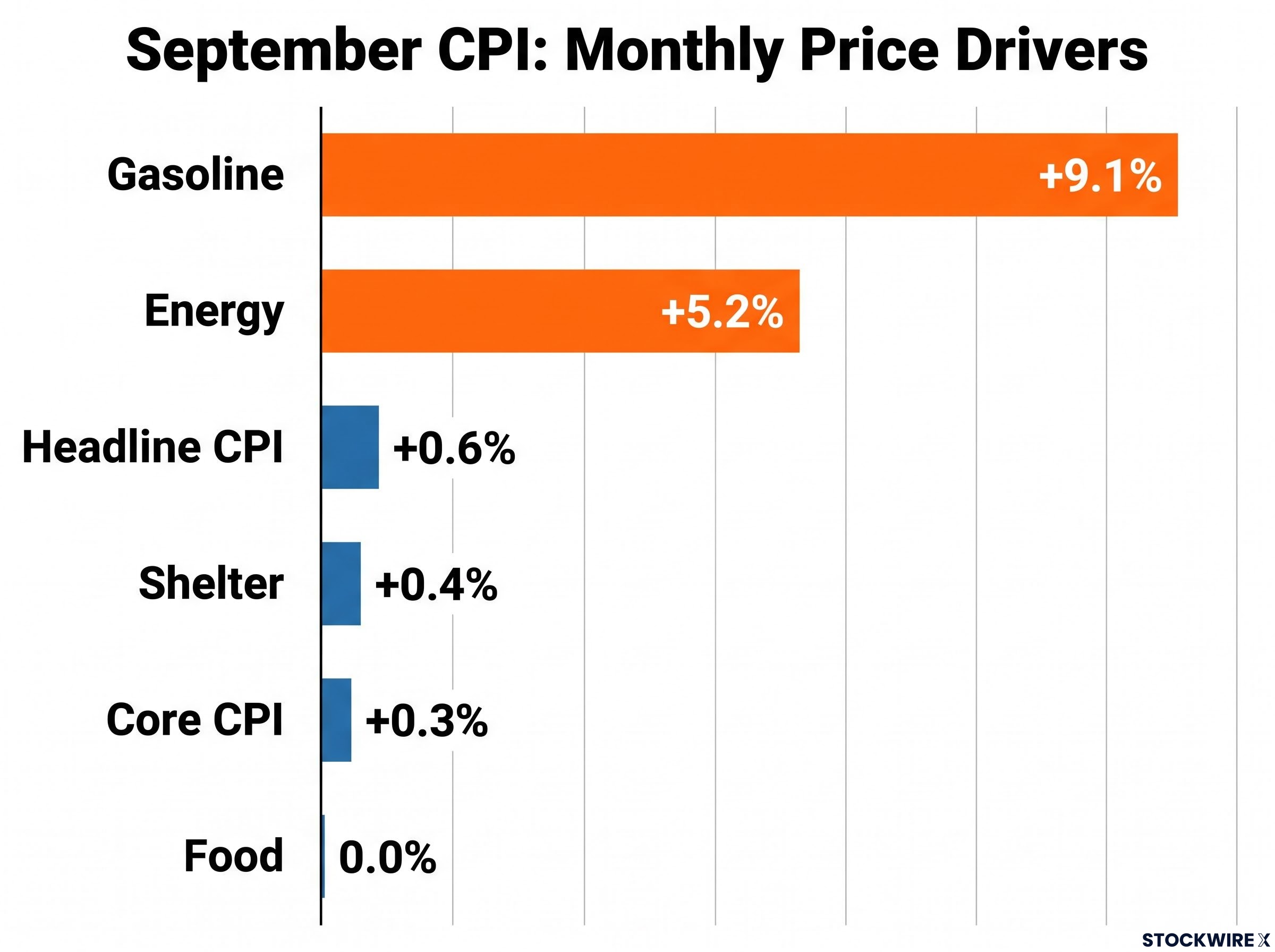 September CPI Drivers