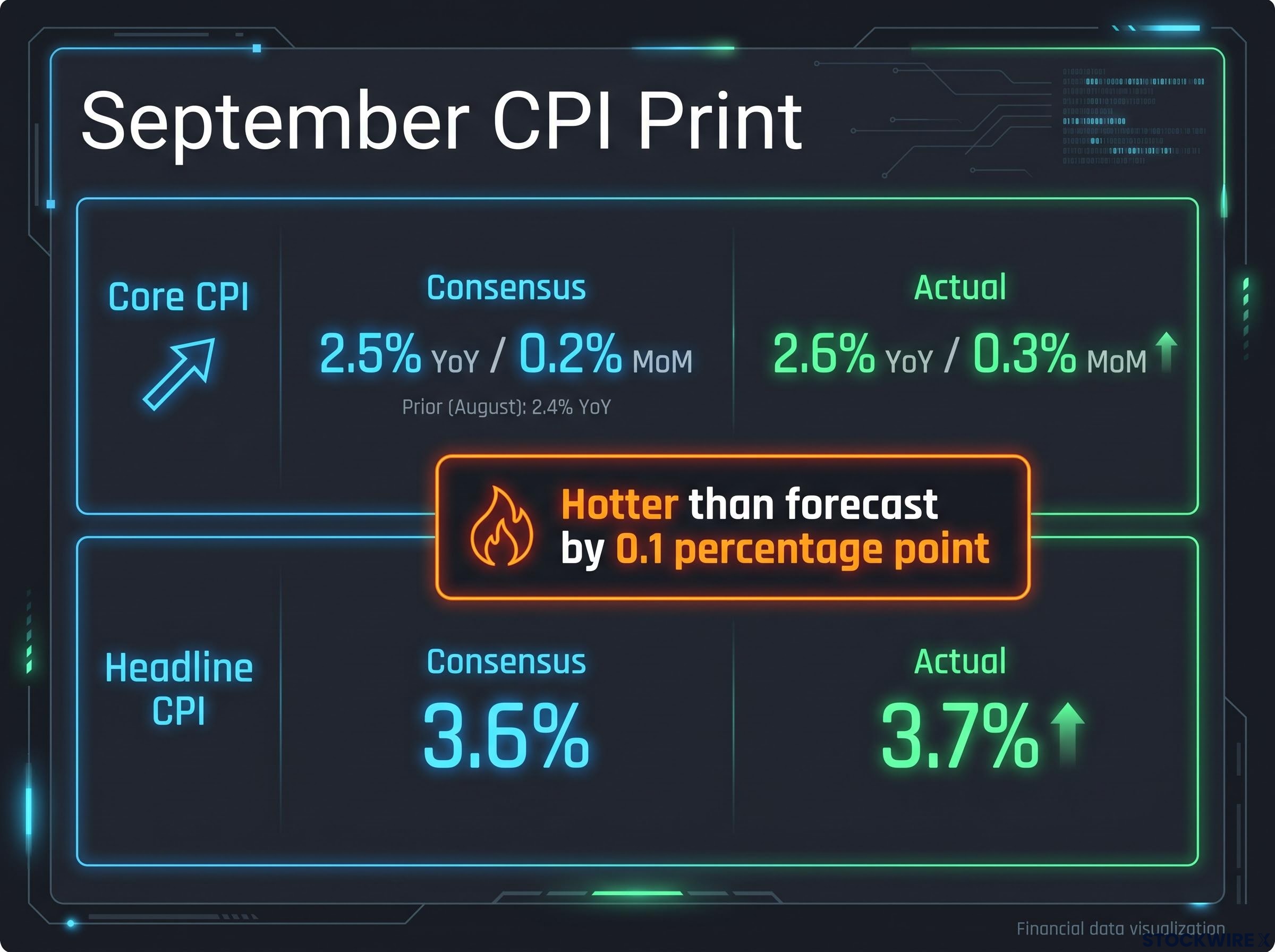 September CPI Print: Actual vs Consensus