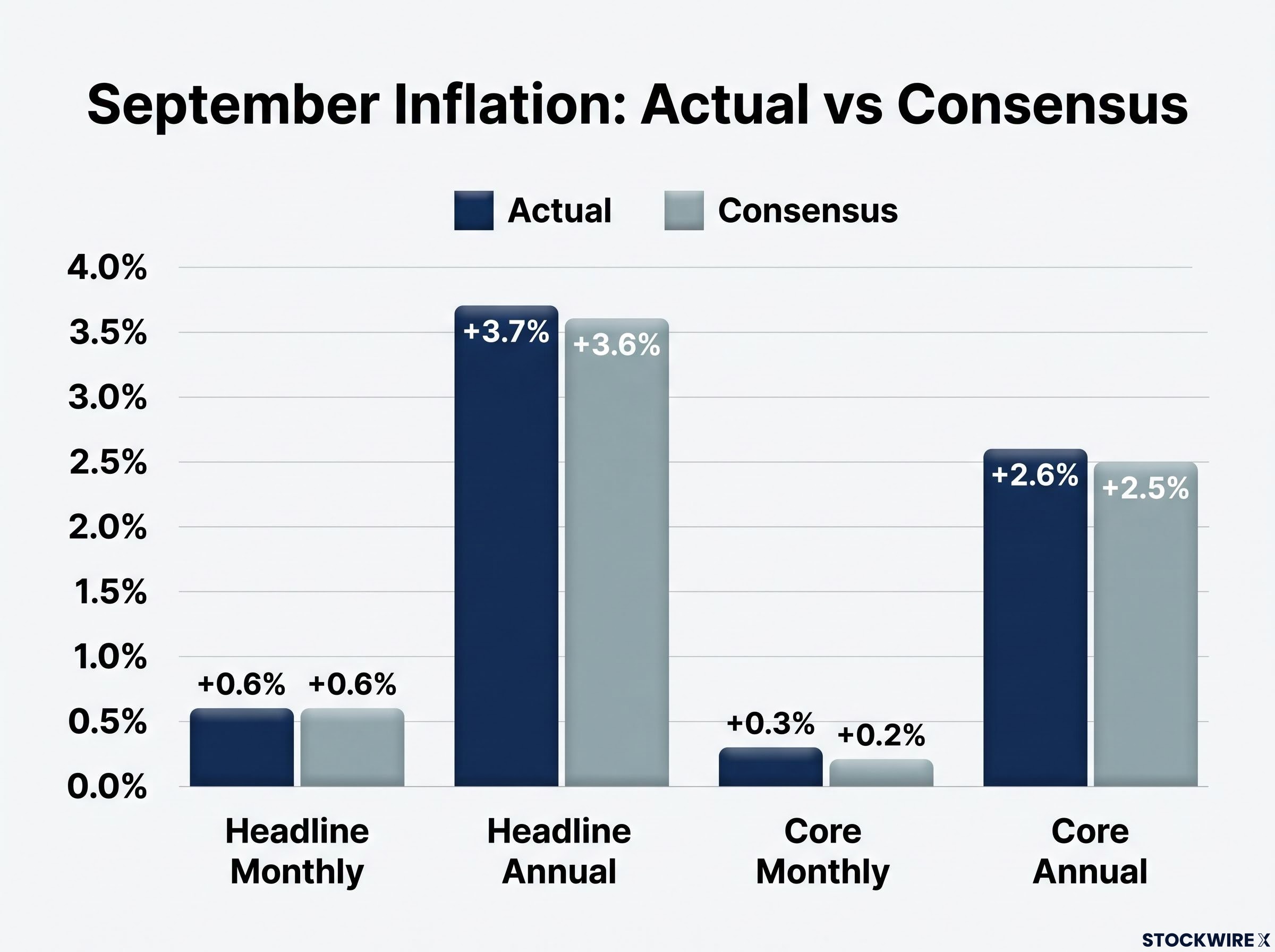 US Inflation Breakdown: Where the Surprise Happened