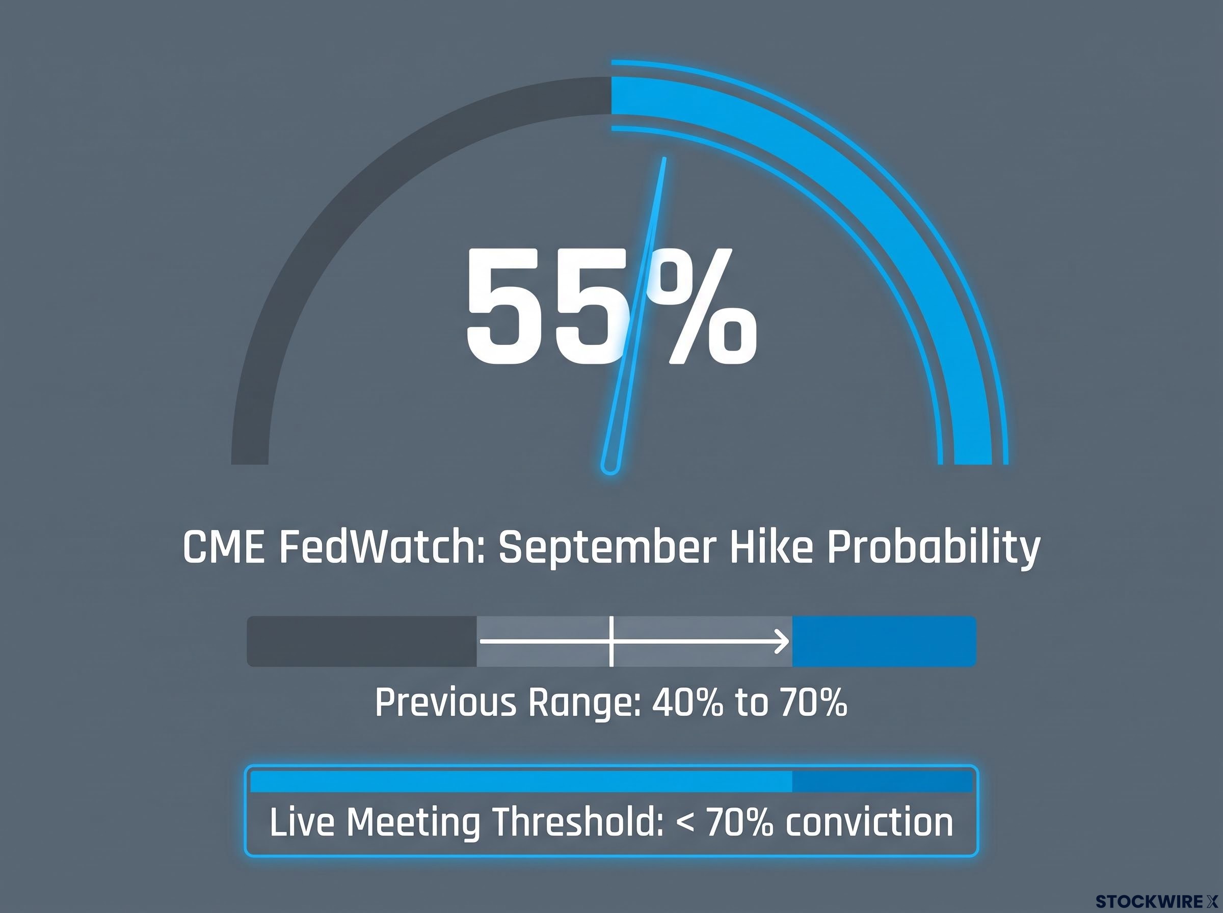 September Hike Probability Gauge