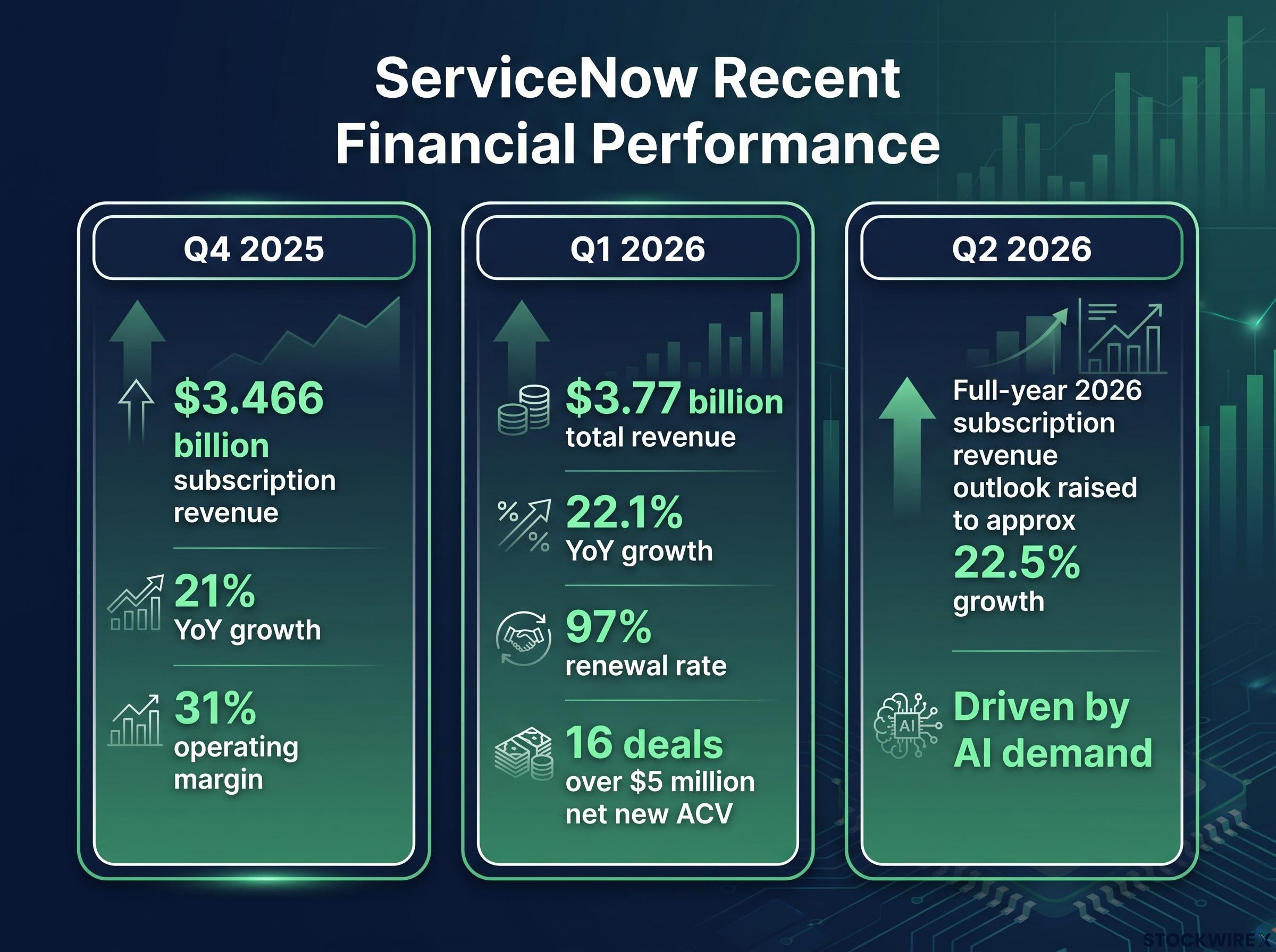 ServiceNow Recent Financial Performance Dashboard