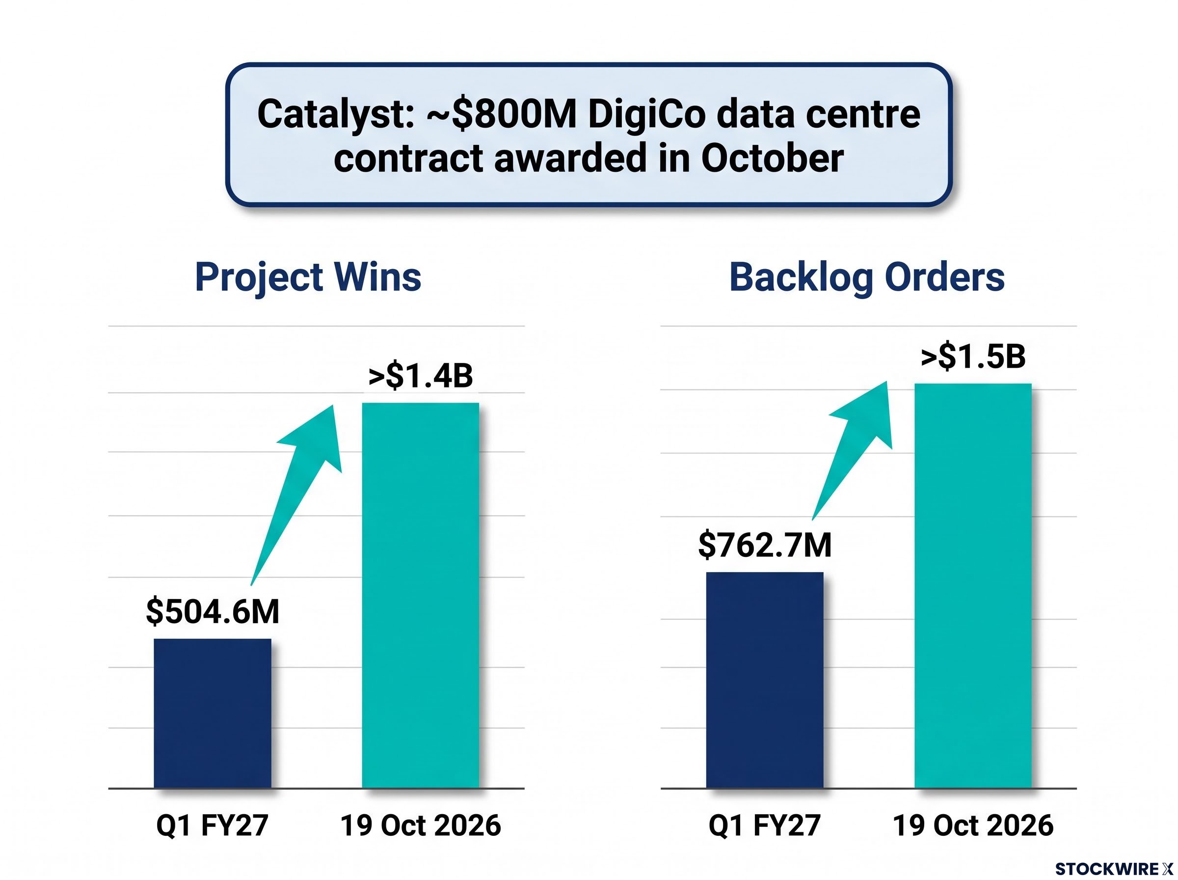 SHAPE Australia: The DigiCo Contract Impact