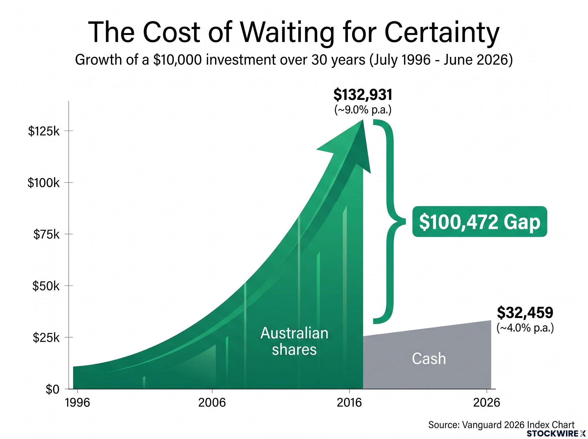 The $100,000 Cost of Waiting