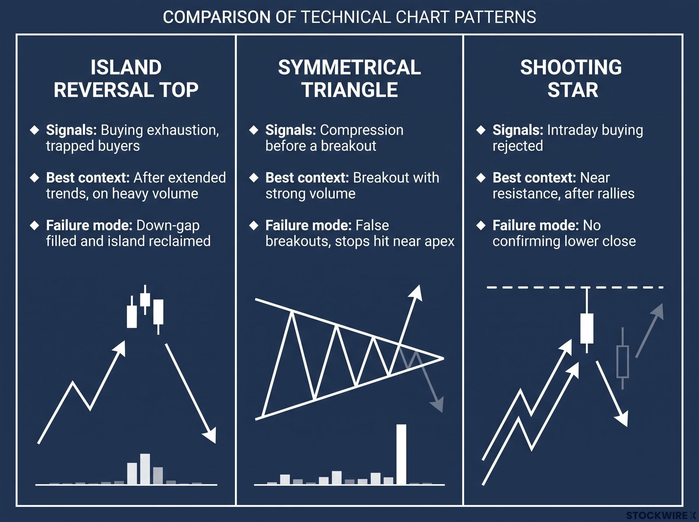 Technical Patterns for Short Sellers