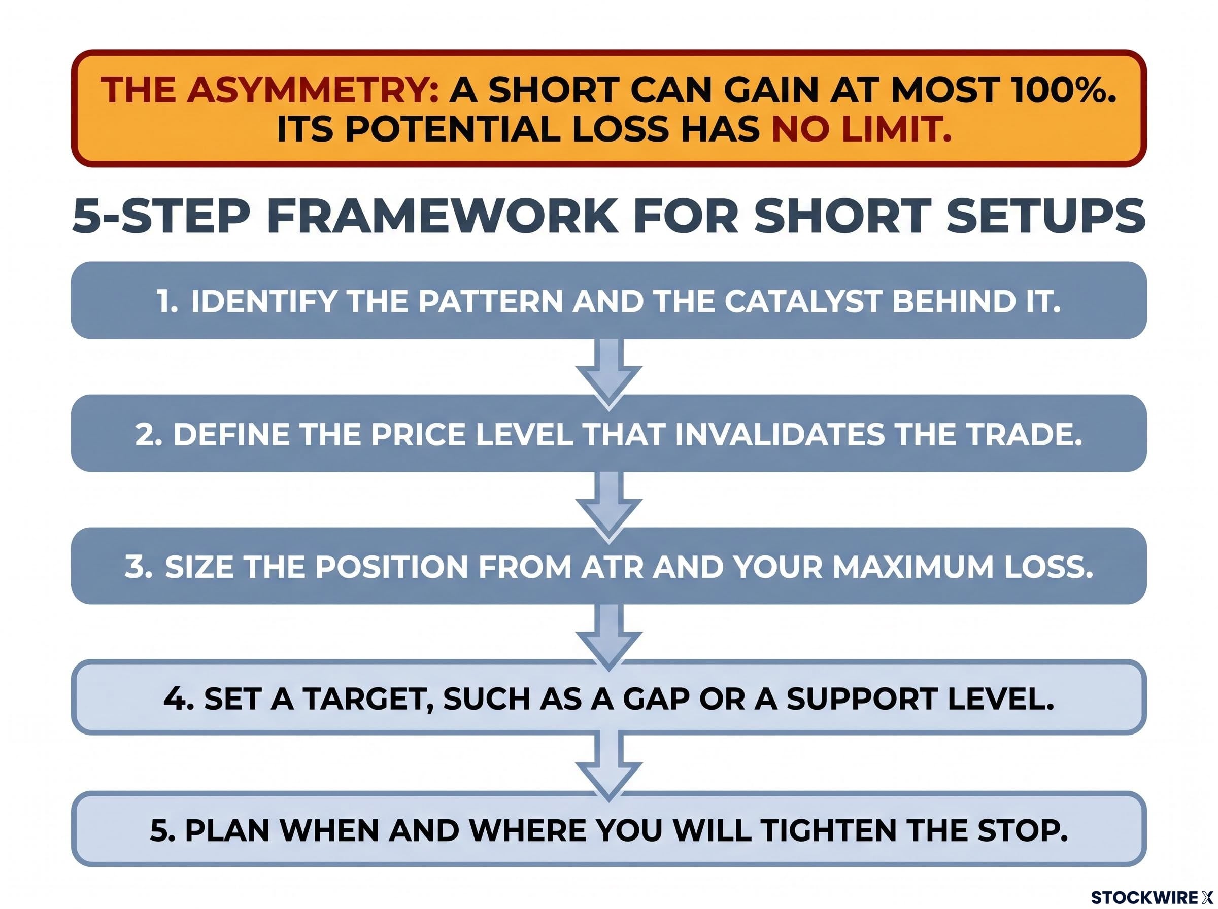 5-Step Framework for Short Setups