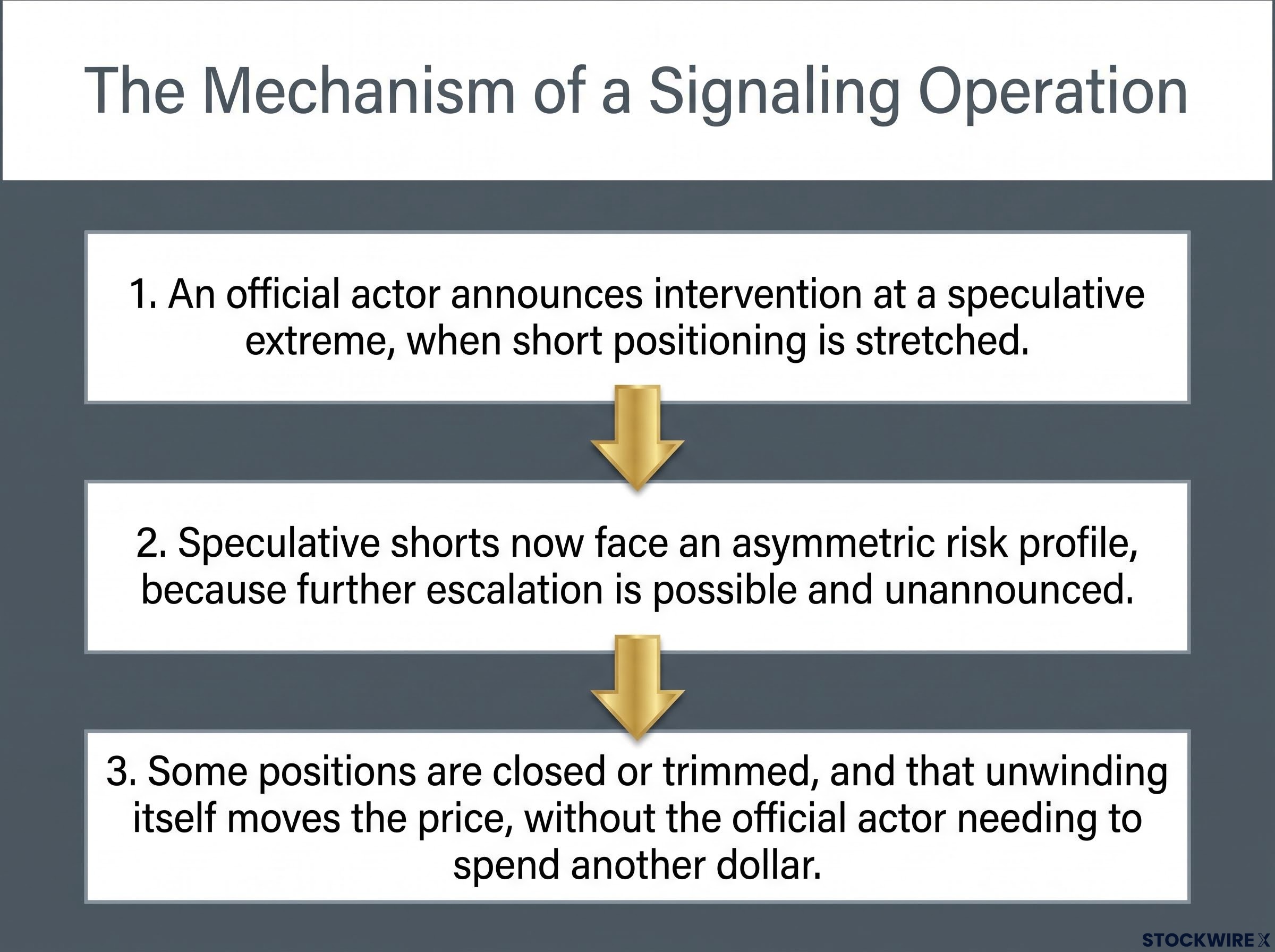 Mechanism of a Signaling Operation