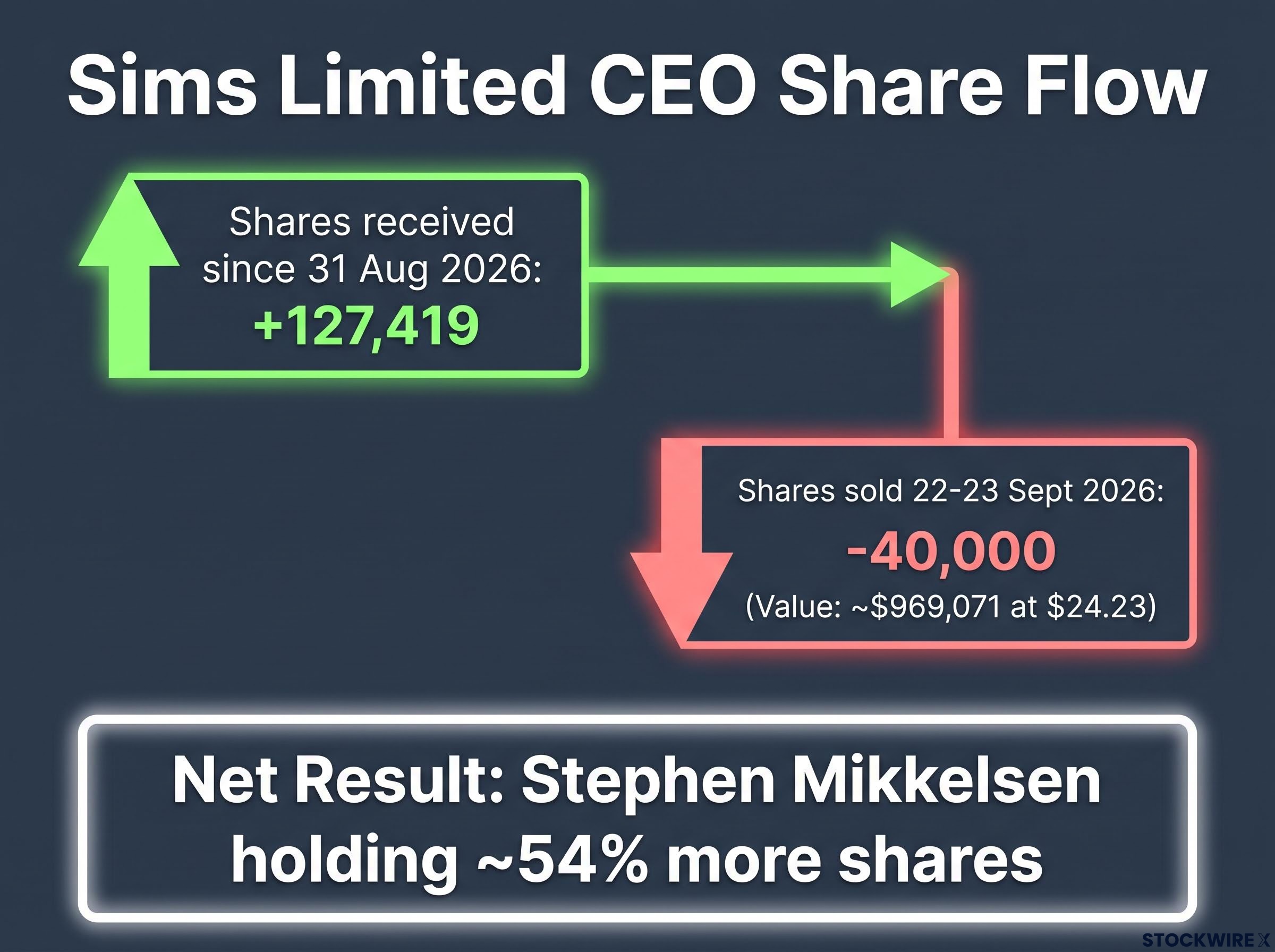Sims CEO Share Holding Flowchart