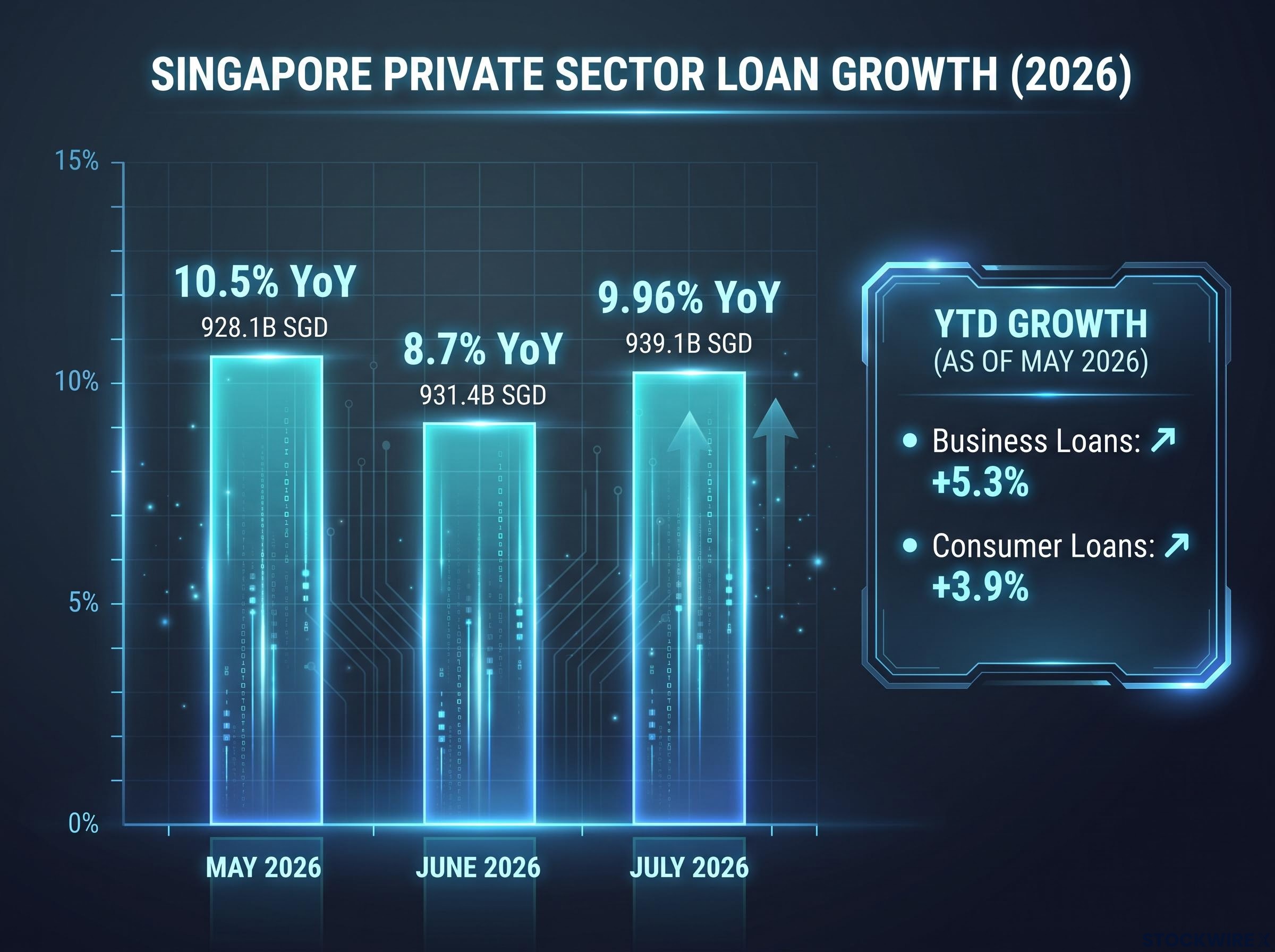 Singapore Private Sector Loan Growth Timeline (Mid-2026)