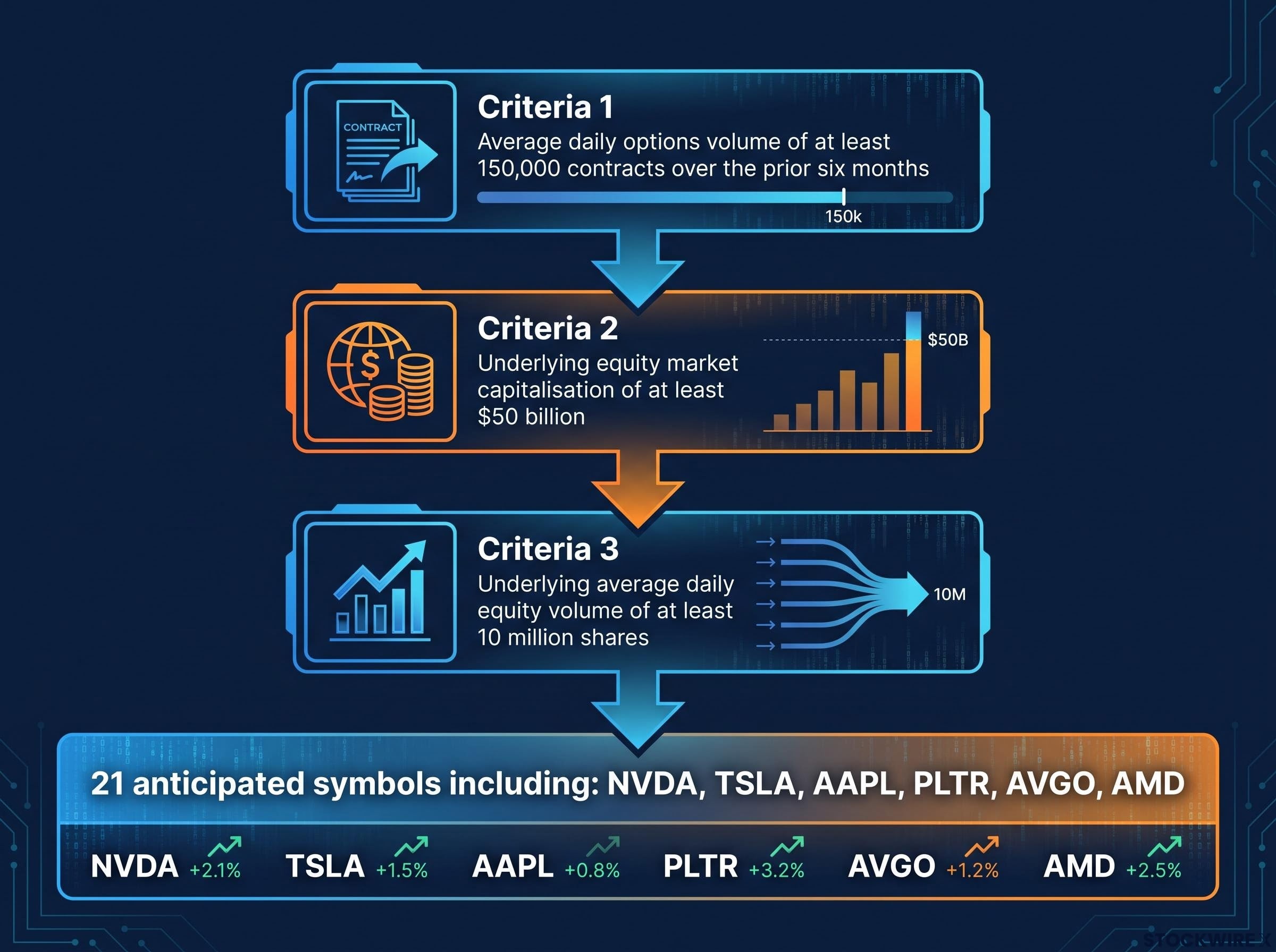 Eligibility Thresholds for Single-Stock Options