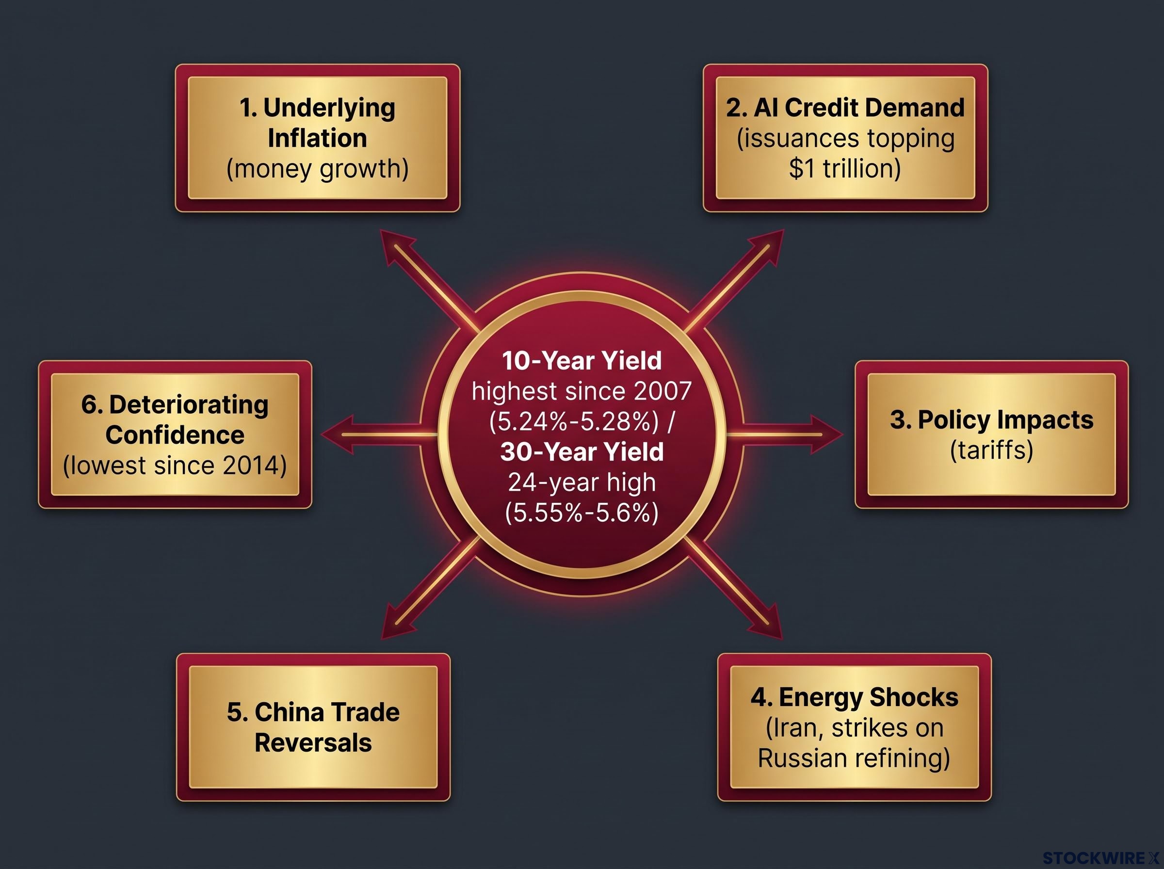 The Six Forces Driving Multi-Decade Treasury Yields