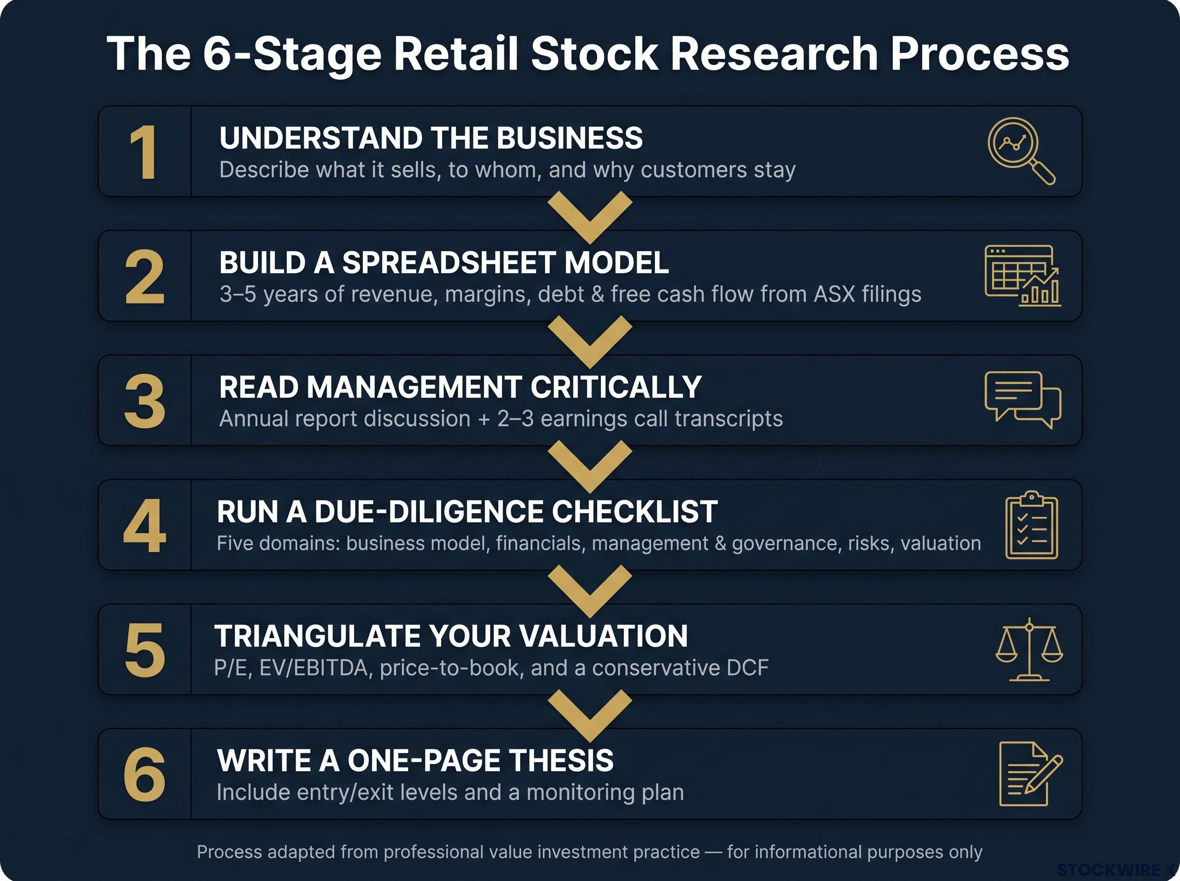 The Six-Stage Retail Stock Research Process