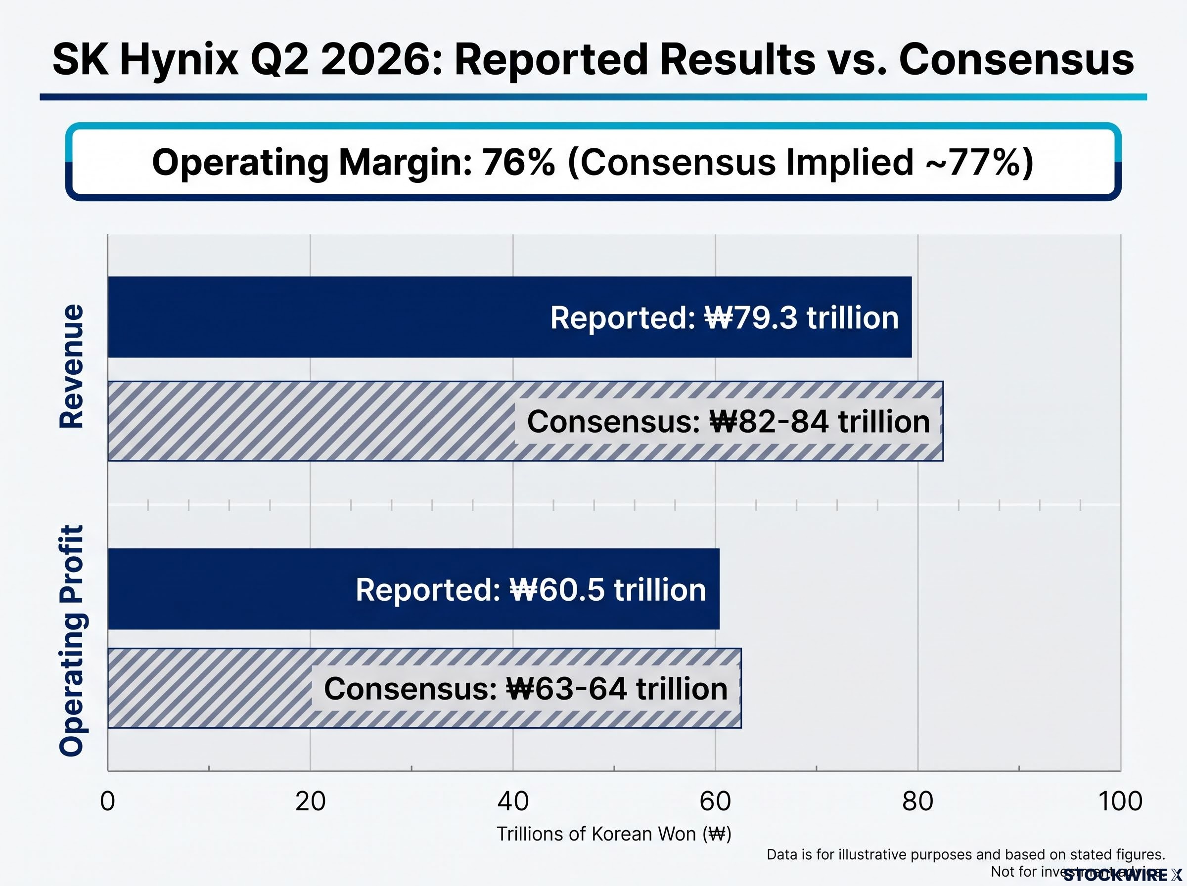 SK Hynix Q2 2026: Reported vs. Consensus