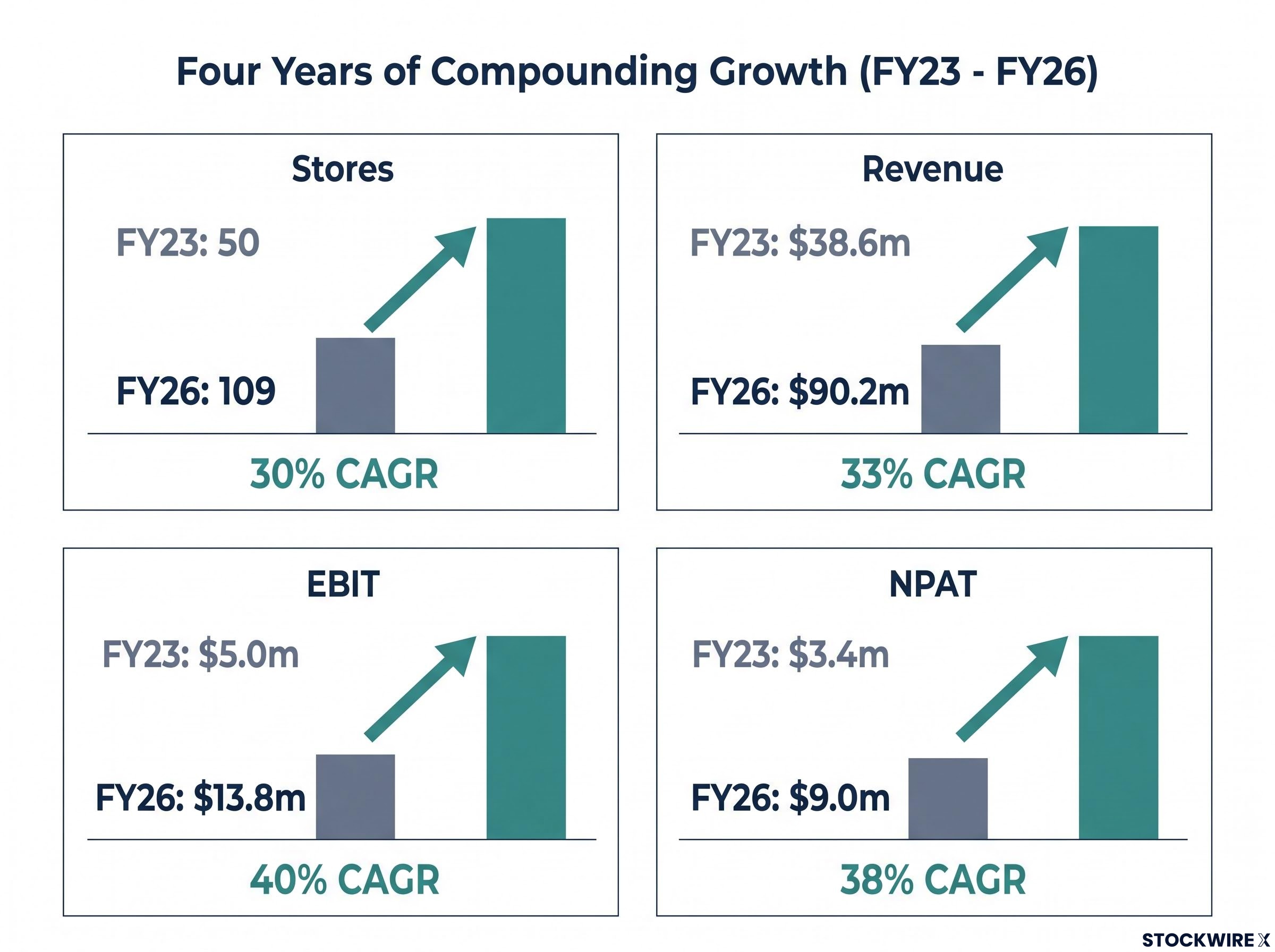 SkinKandy FY23-FY26 Compounding Growth Dashboard