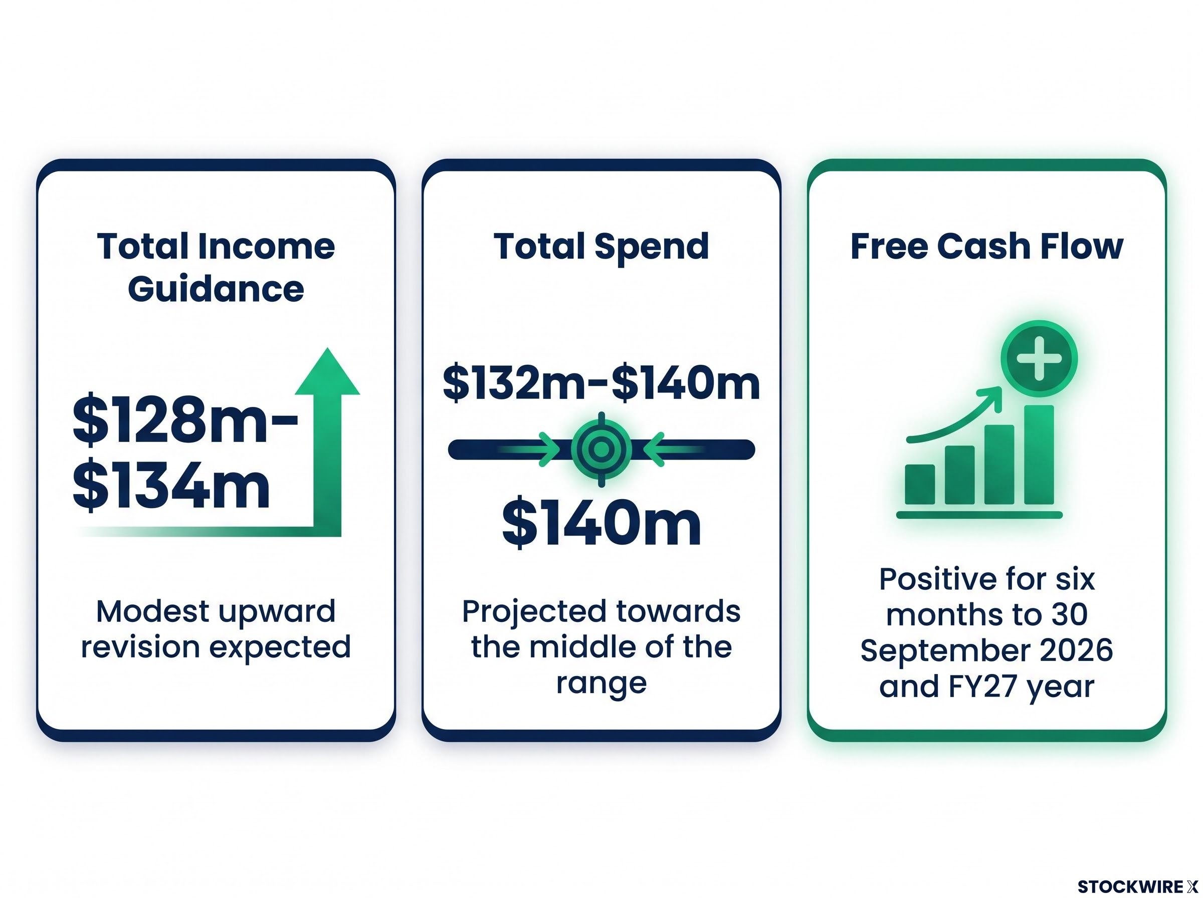 Serko (SKO) FY27 Guidance Upgrade on Strong Trading