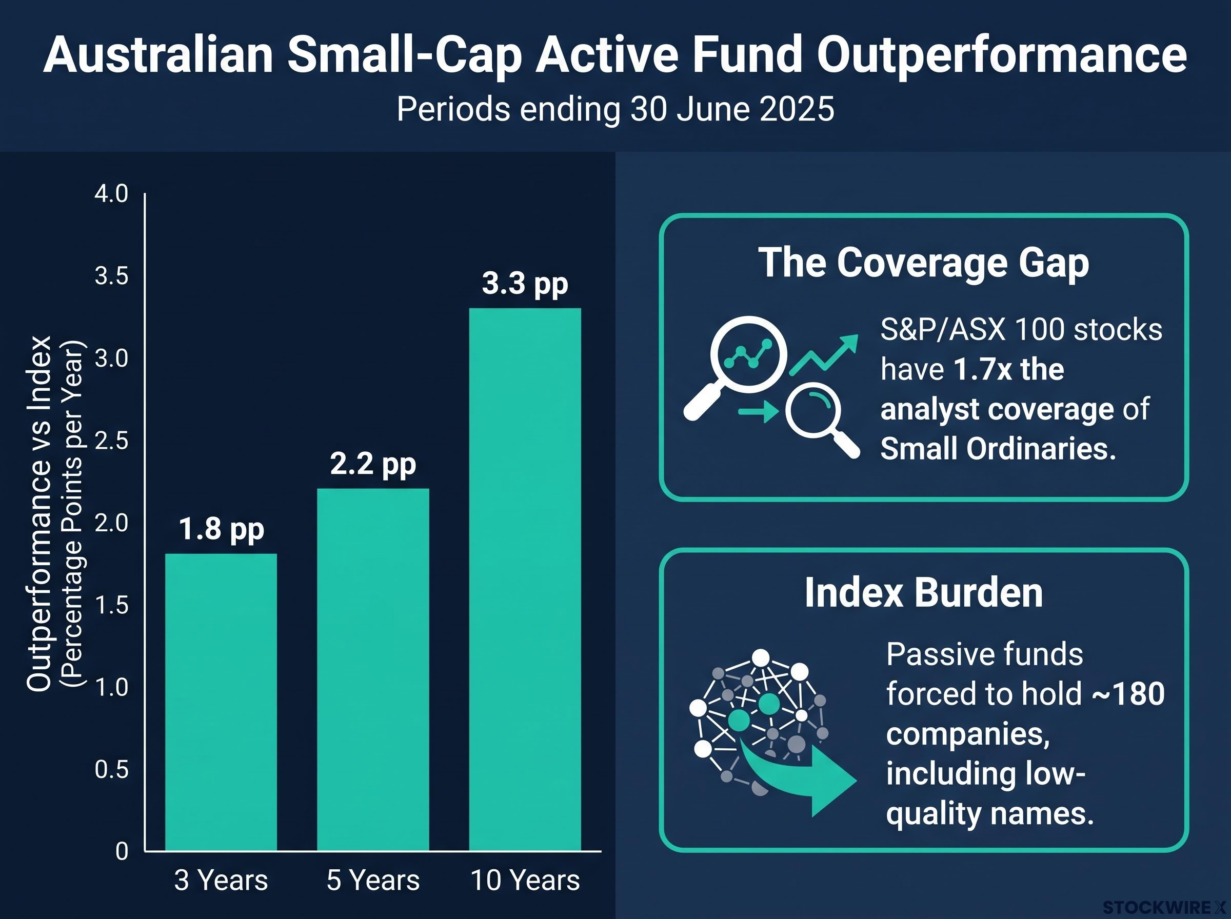 Australian Small-Cap Active Outperformance