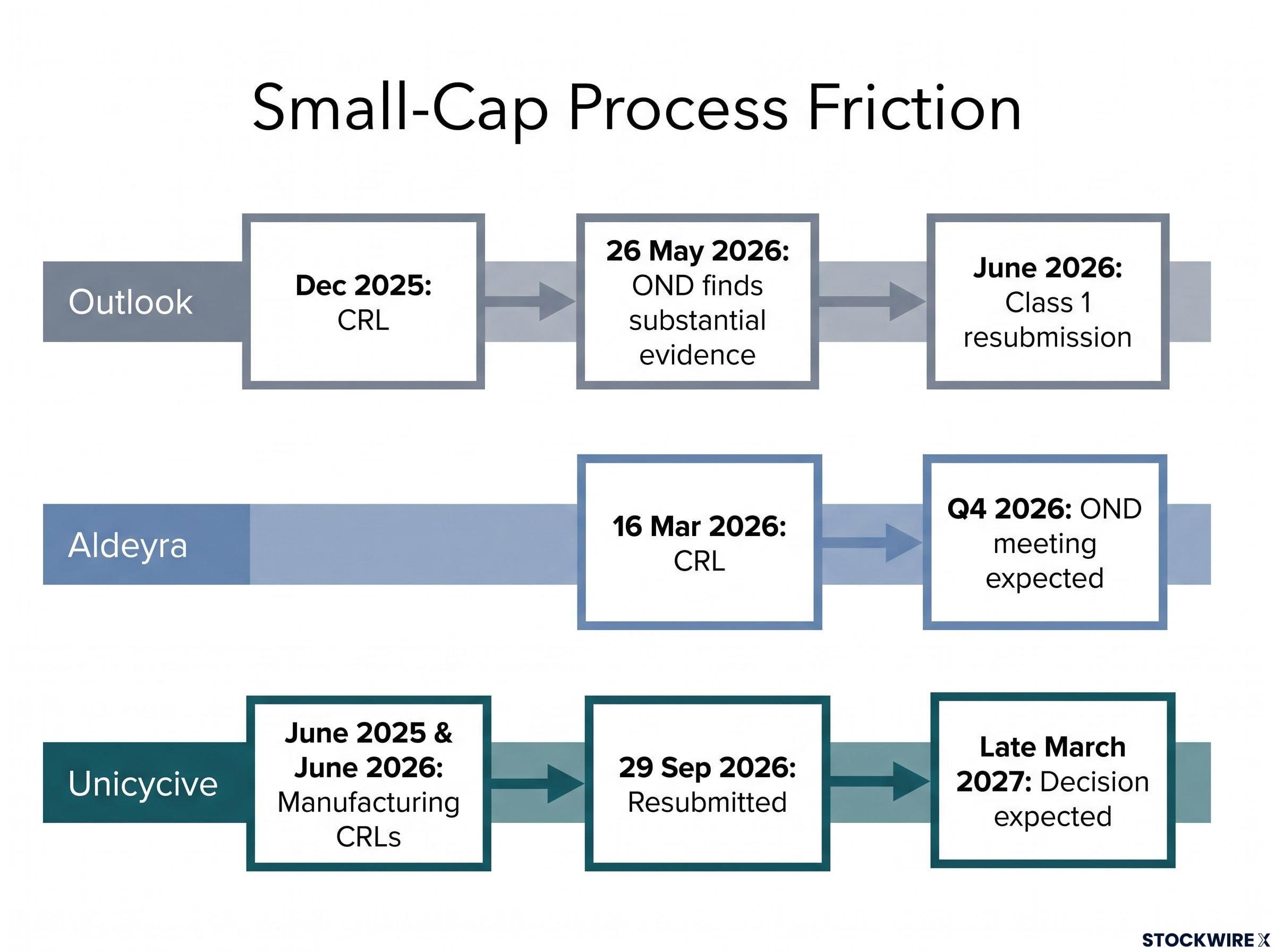 Small-Cap Process Friction Timelines