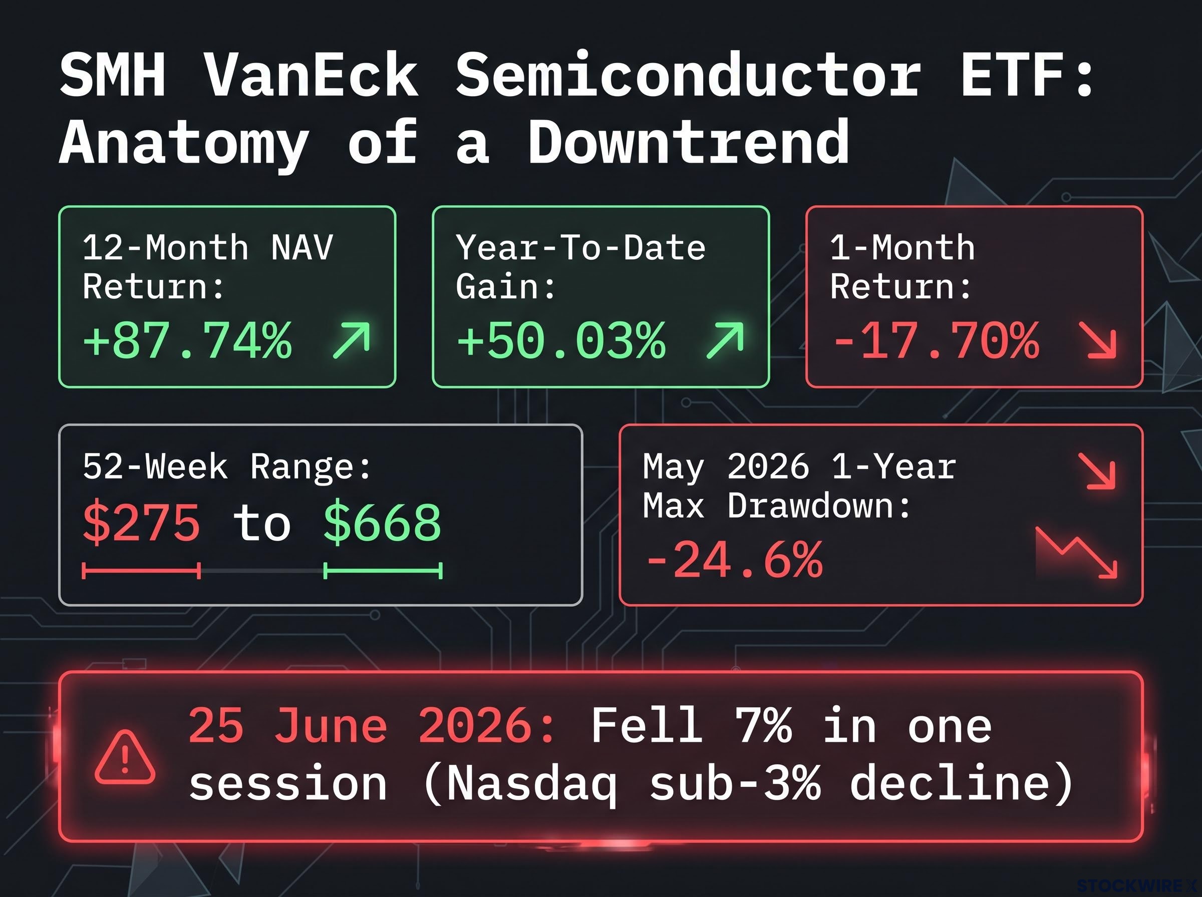 SMH ETF: Anatomy of a Downtrend Short Setup