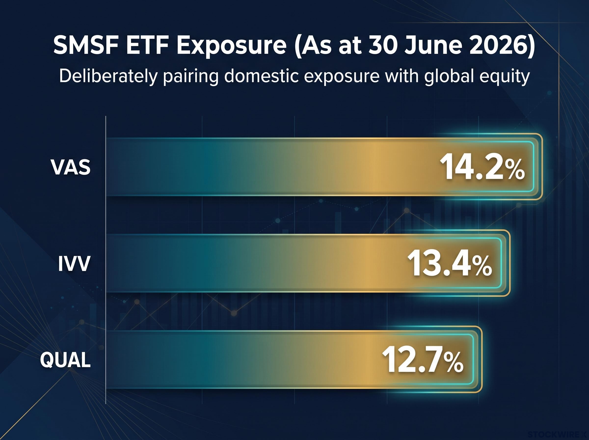 SMSF ETF Exposure Breakdown