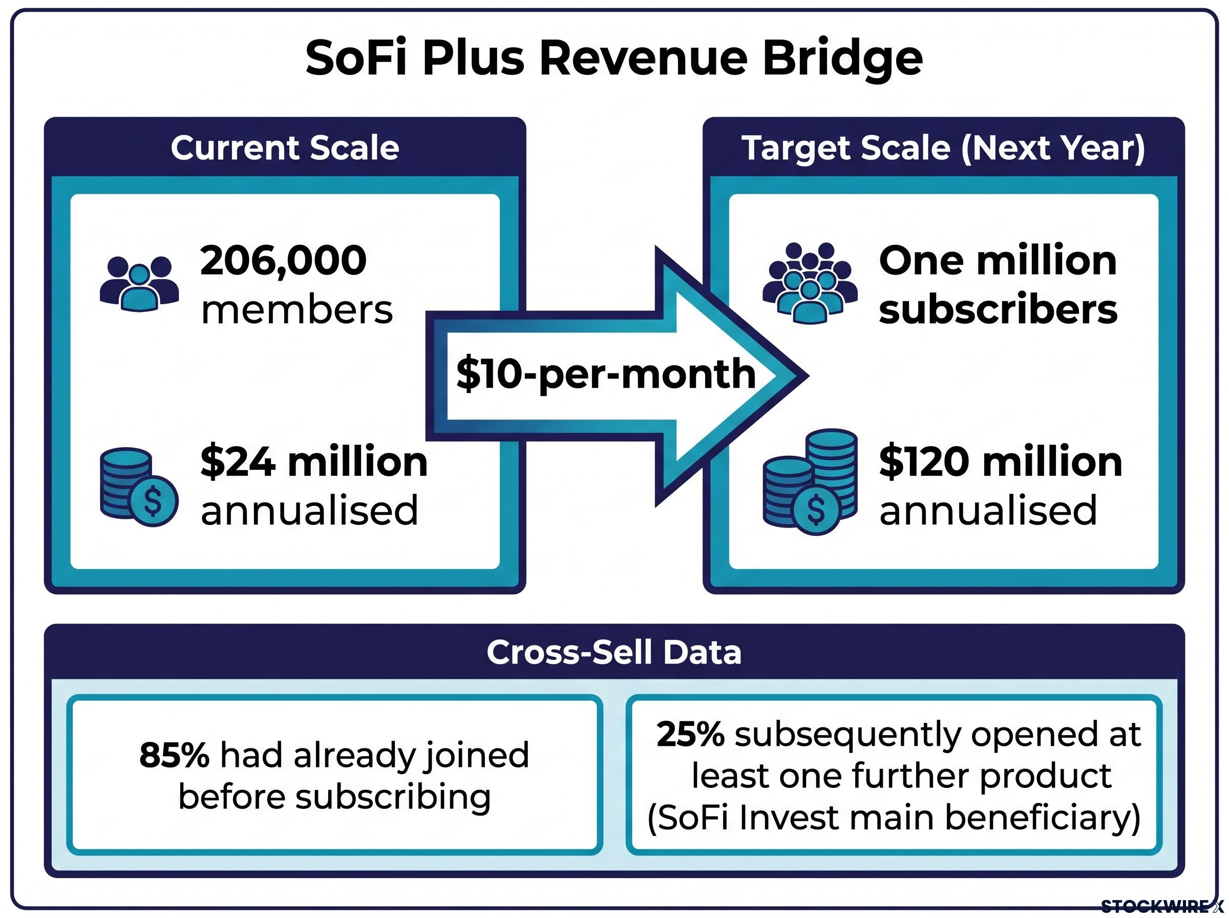 SoFi Plus Revenue Bridge & Cross-Sell Impact
