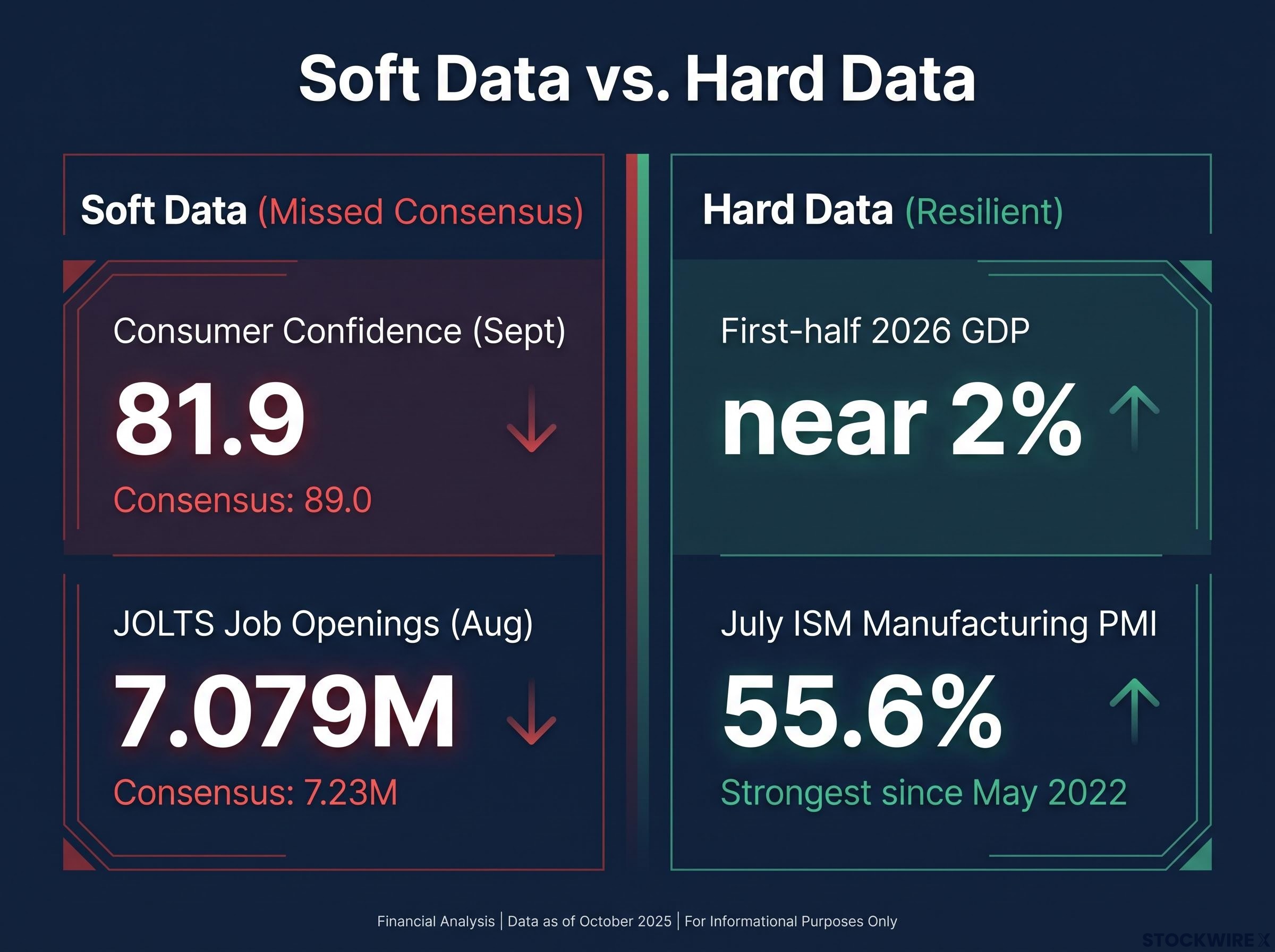 The Economic Data Disconnect: Soft vs. Hard Indicators