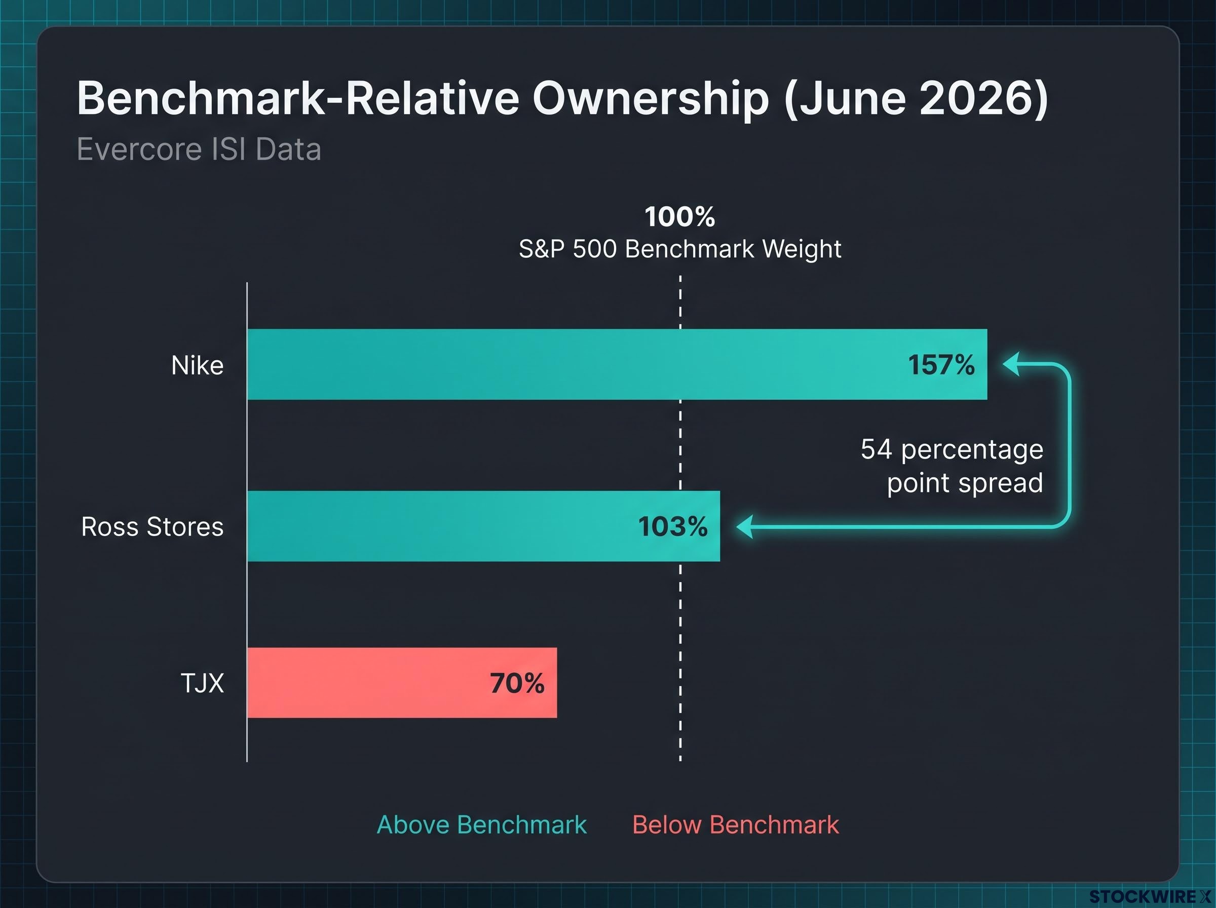 Softlines Benchmark-Relative Ownership Gap