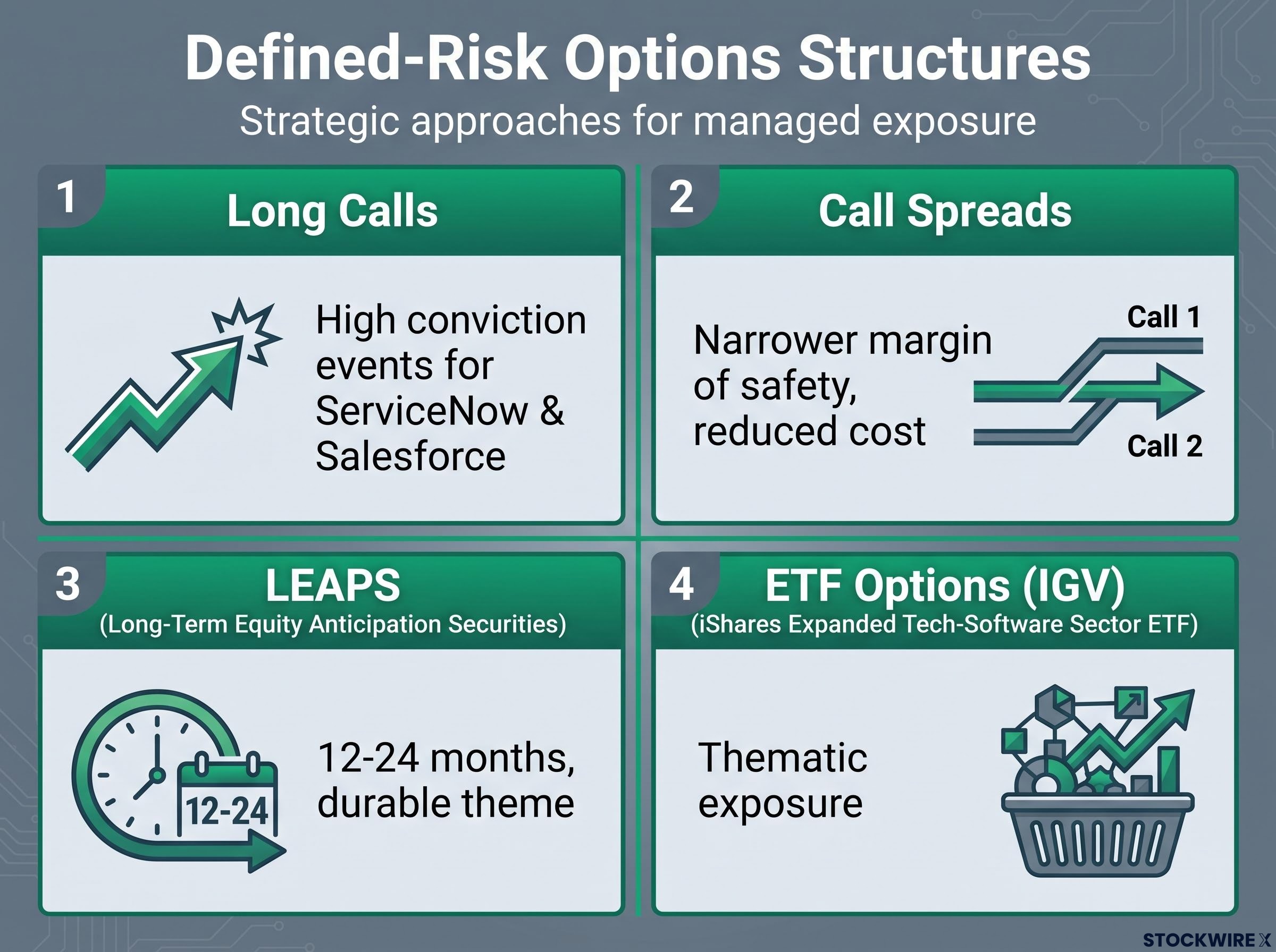 Defined-Risk Options Strategies for SaaS