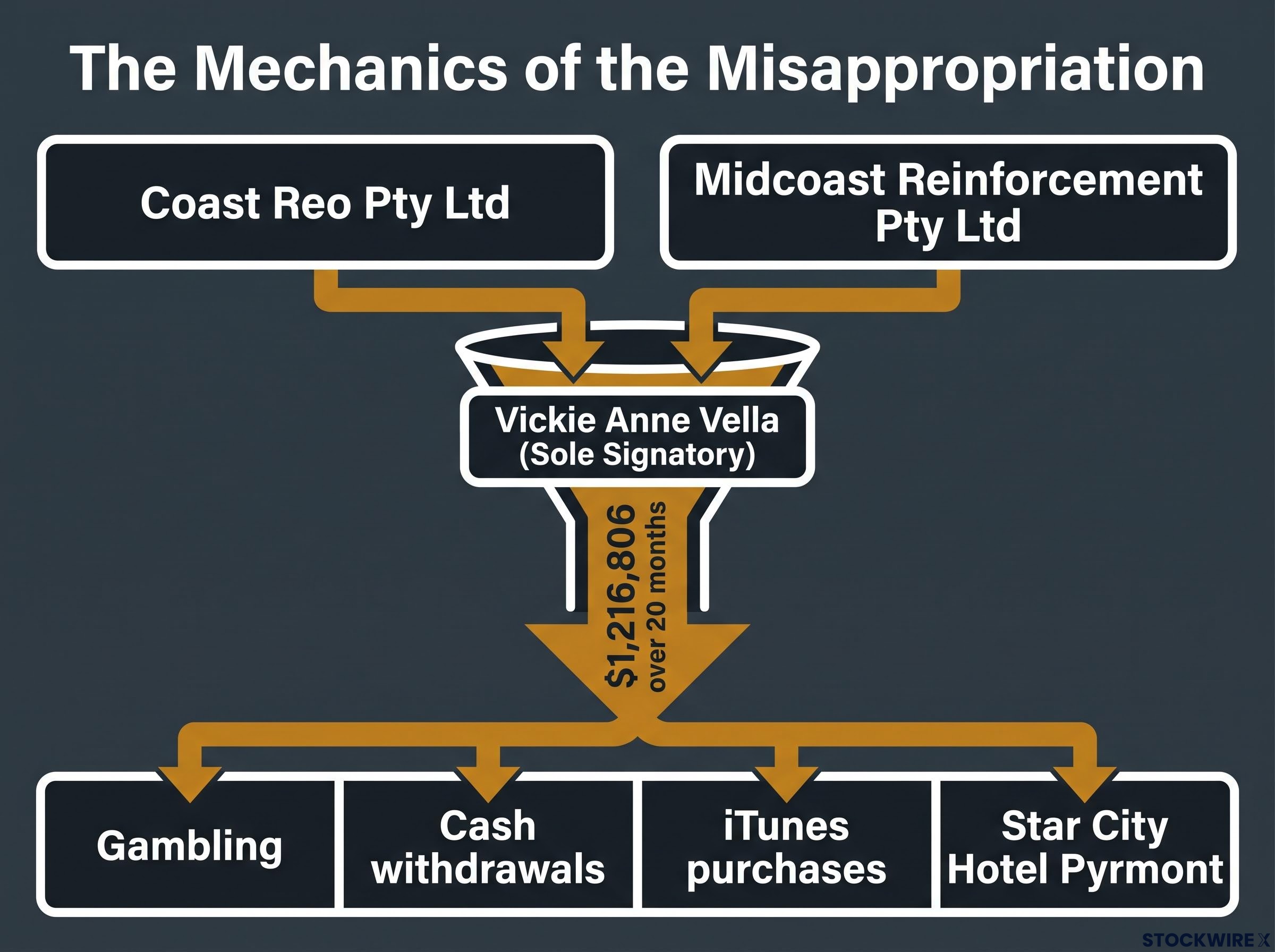 The Cost of Sole Signatory Risk