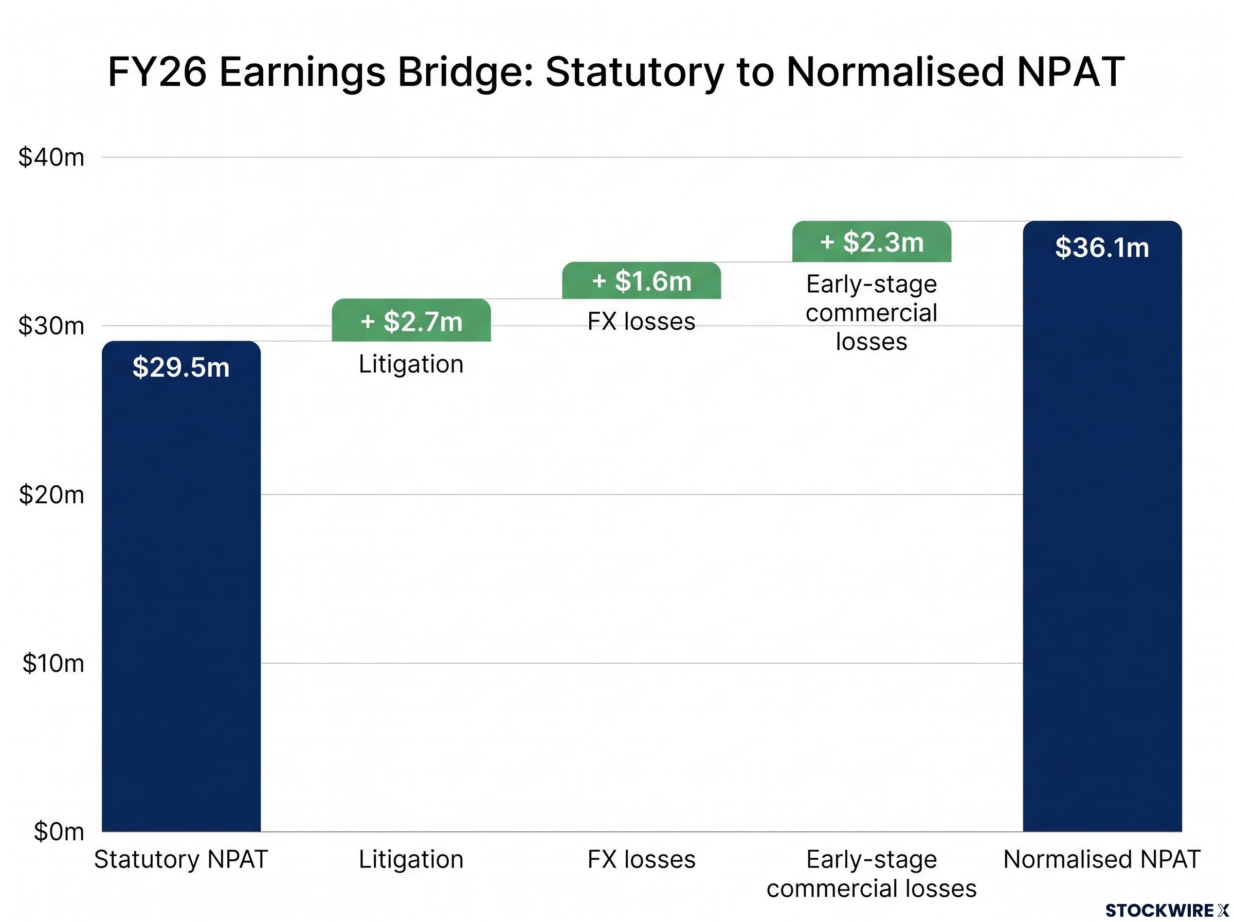 Solvar FY26 Earnings Bridge: Statutory to Normalised NPAT