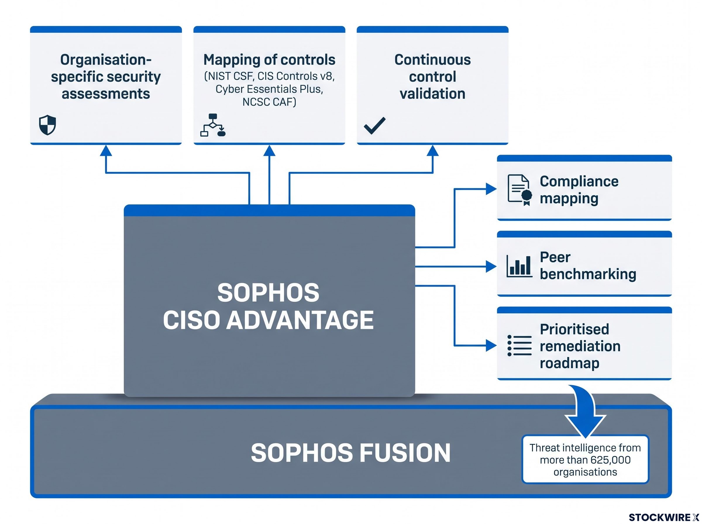 Sophos CISO Advantage: Core Capabilities Architecture