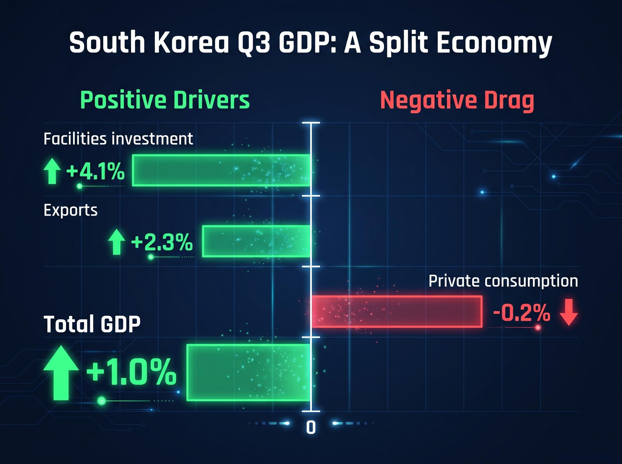 South Korea Q3 GDP: The Headline vs. The Details