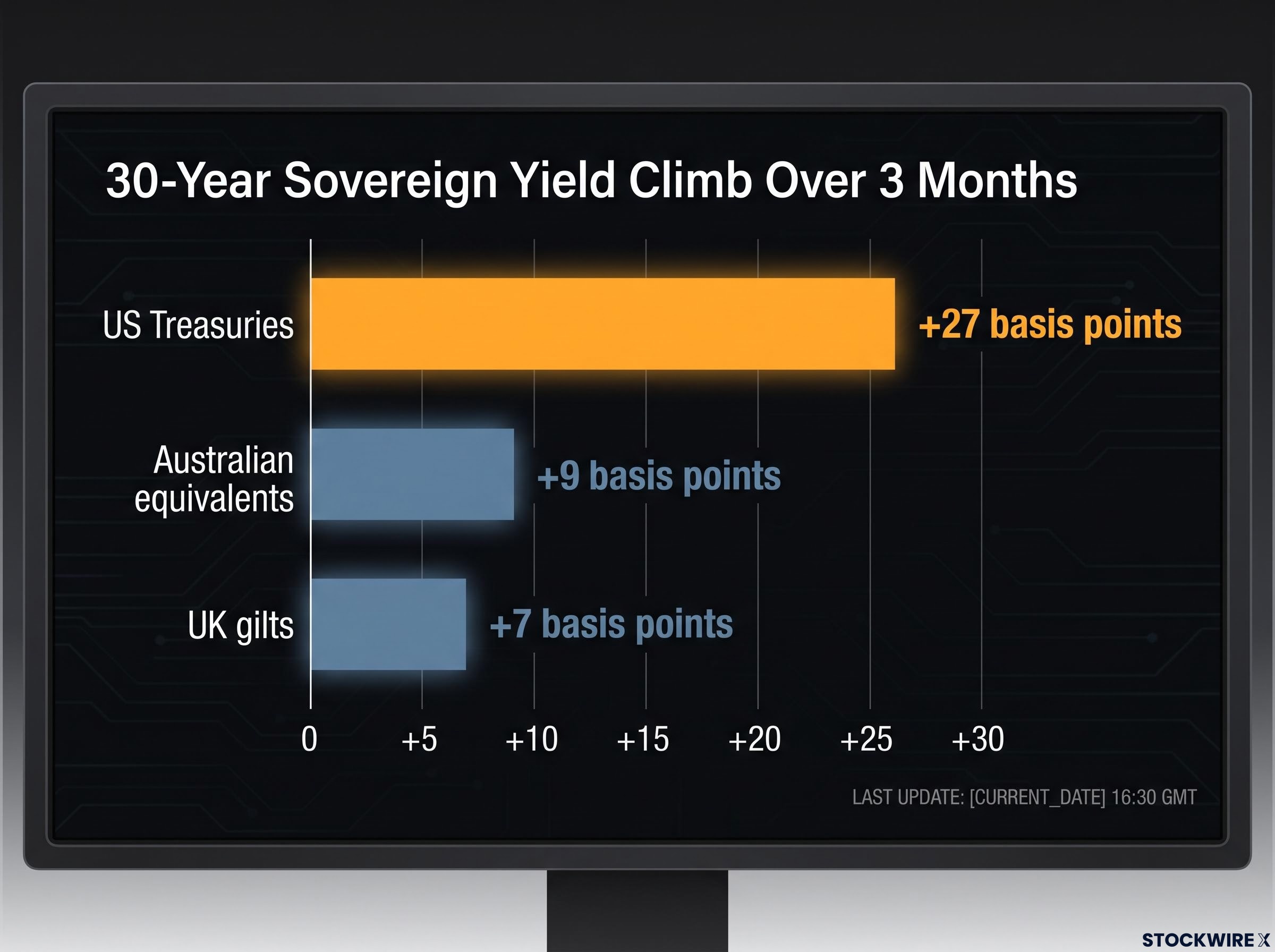30-Year Sovereign Yield Stability Gap