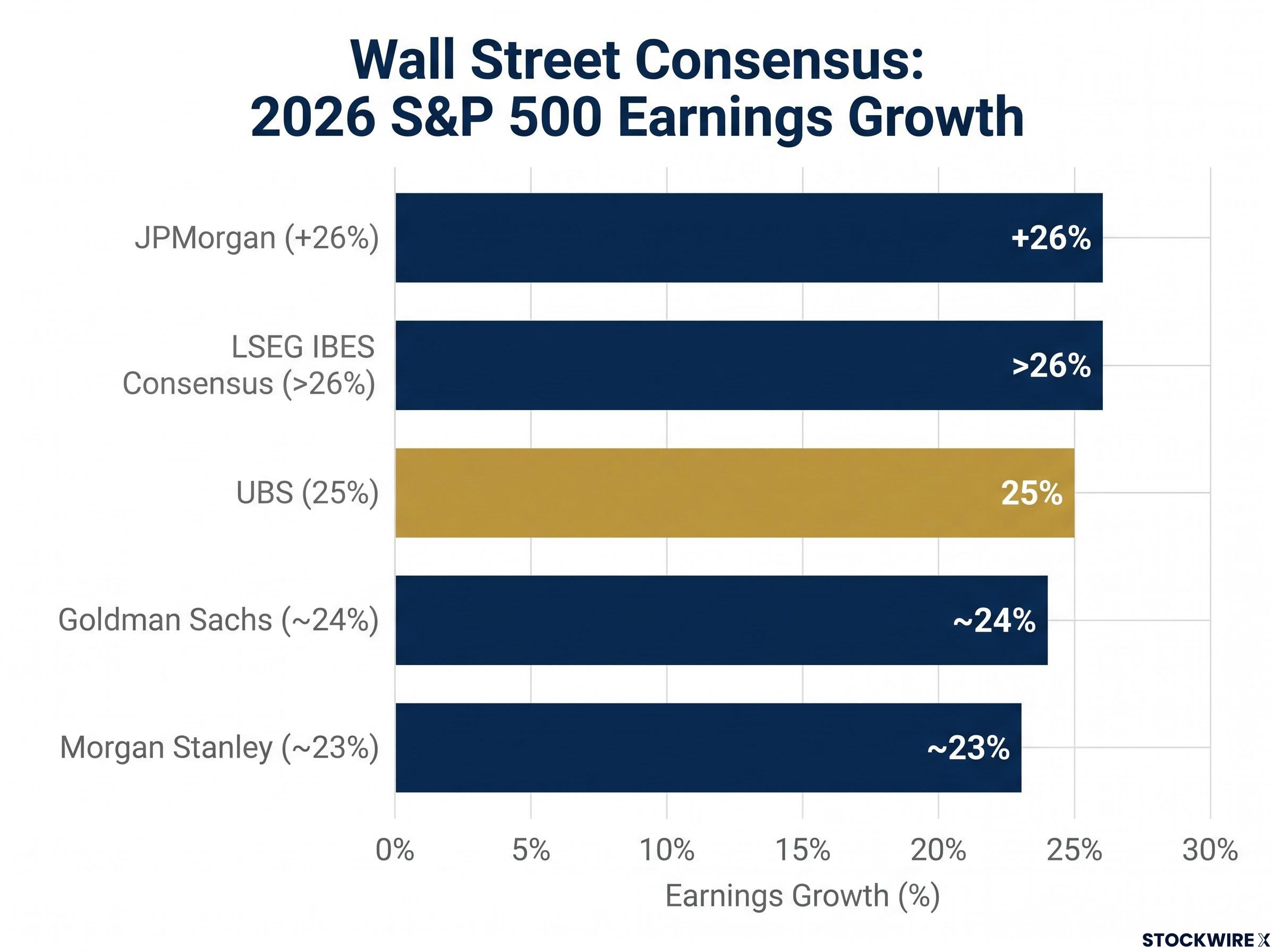Wall Street Consensus: 2026 S&P 500 Earnings Growth
