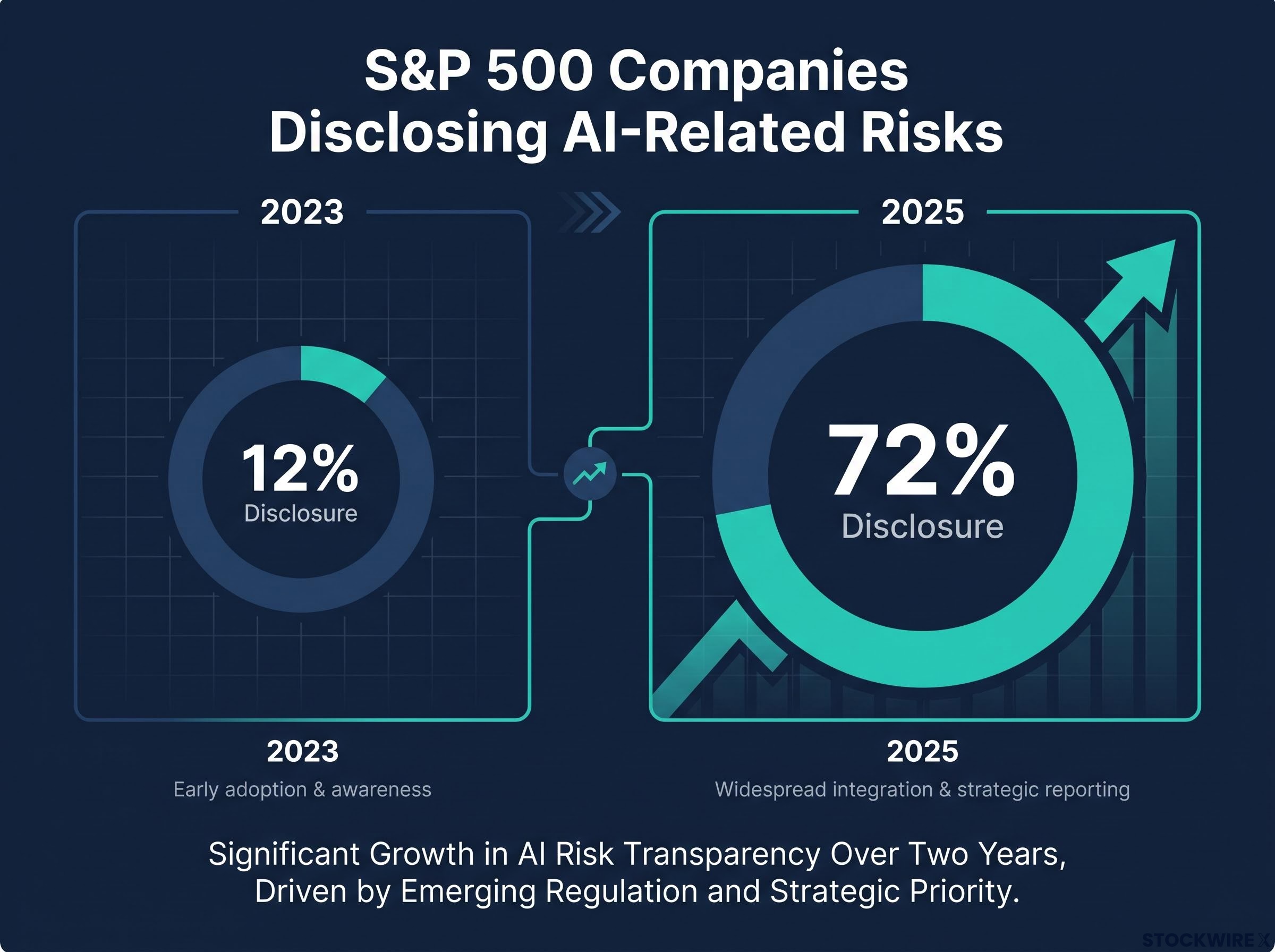 Surge in S&P 500 AI Risk Disclosures