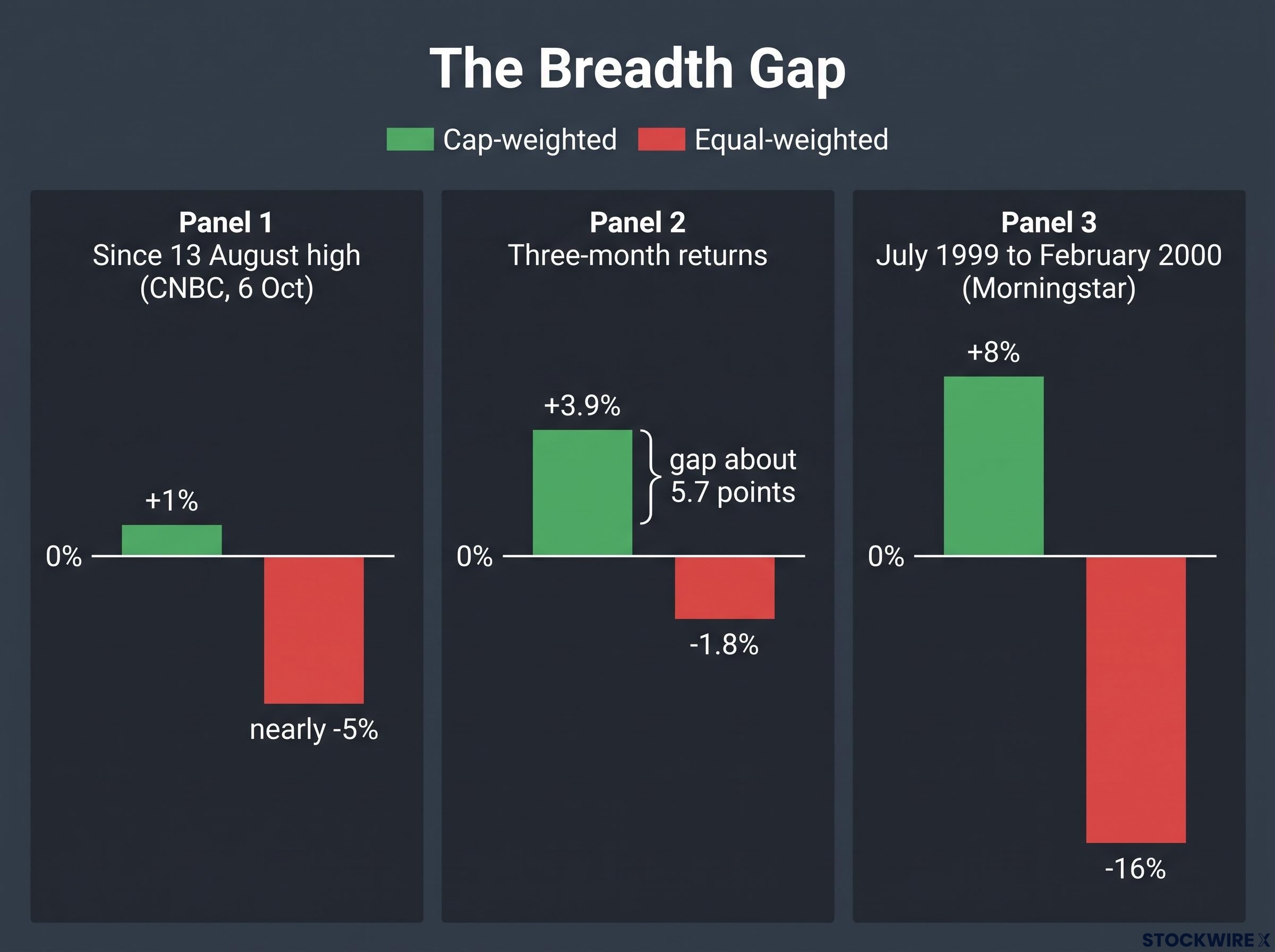 Breadth Divergence: Cap-Weighted vs Equal-Weighted S&P 500