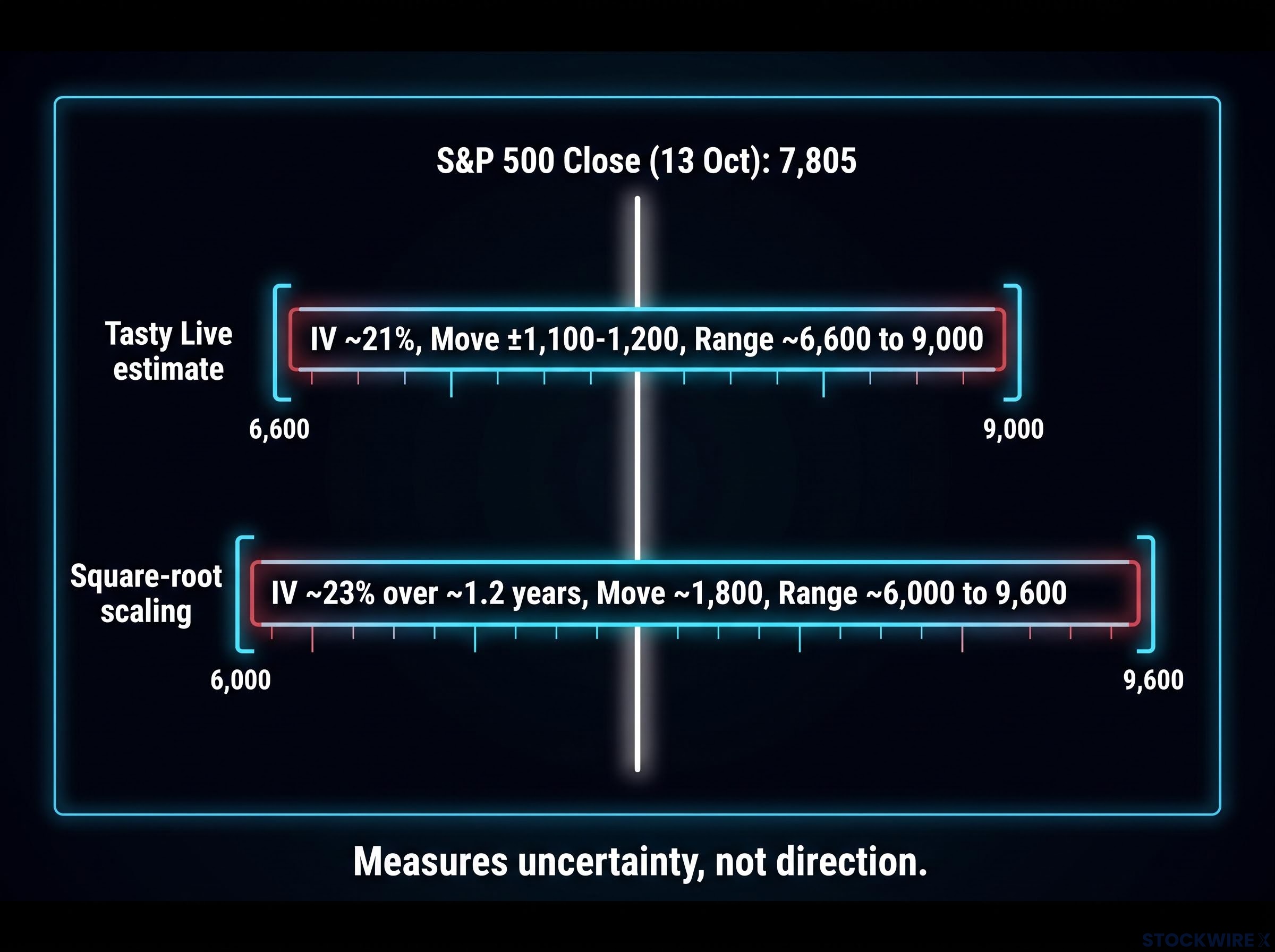December 2027 S&P 500 Implied Options Range