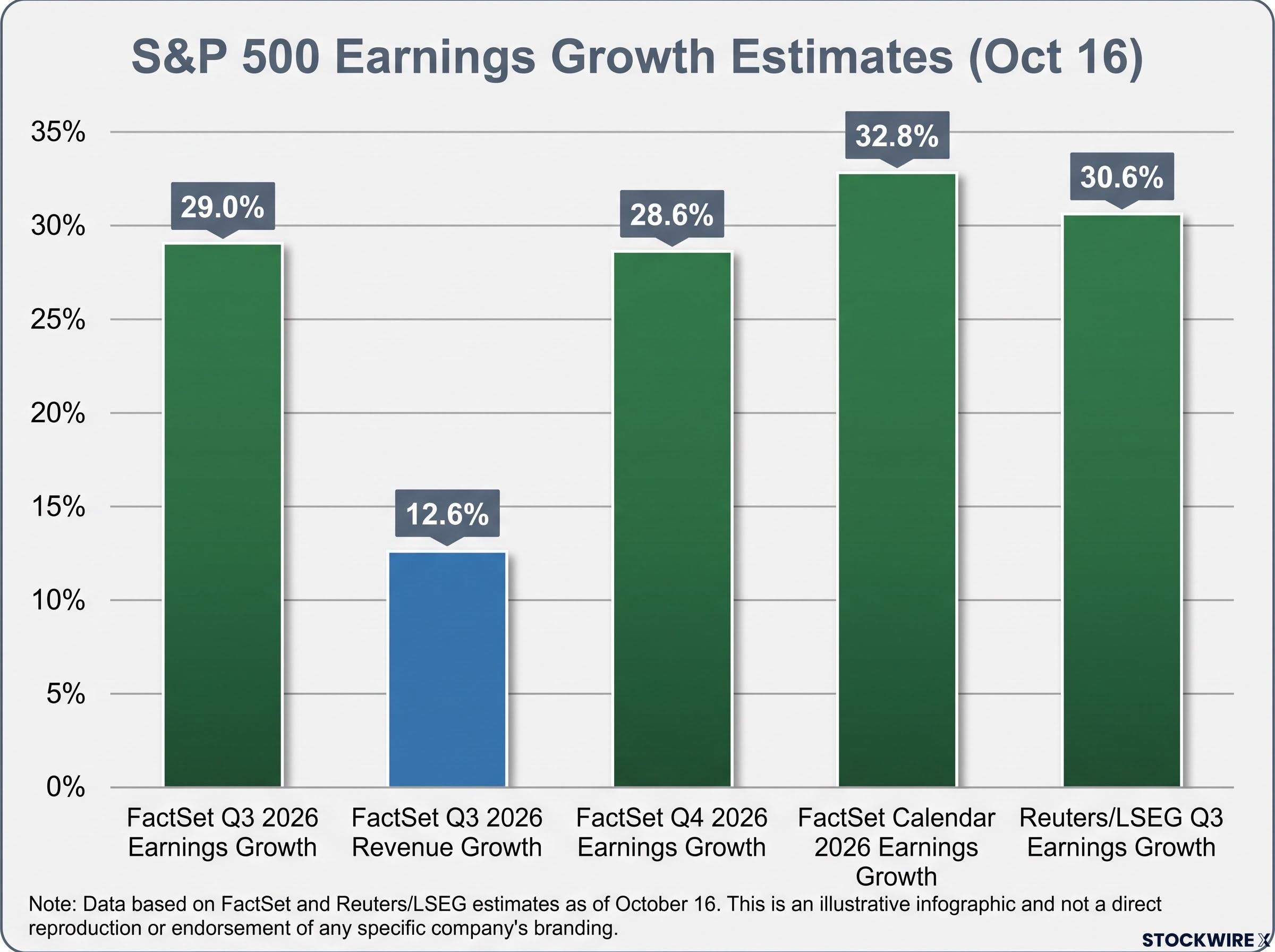 S&P 500 Earnings & Revenue Growth Estimates