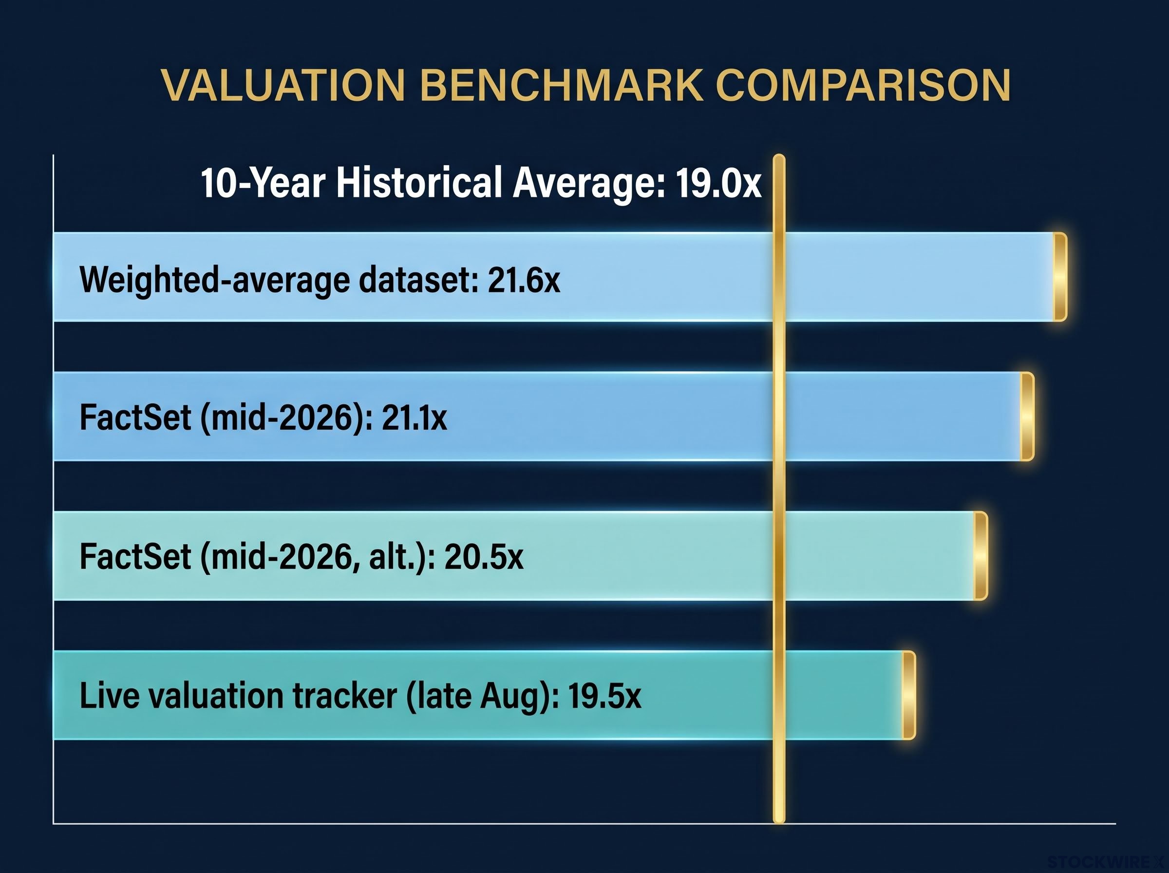 S&P 500 Forward P/E vs 10-Year Historical Average