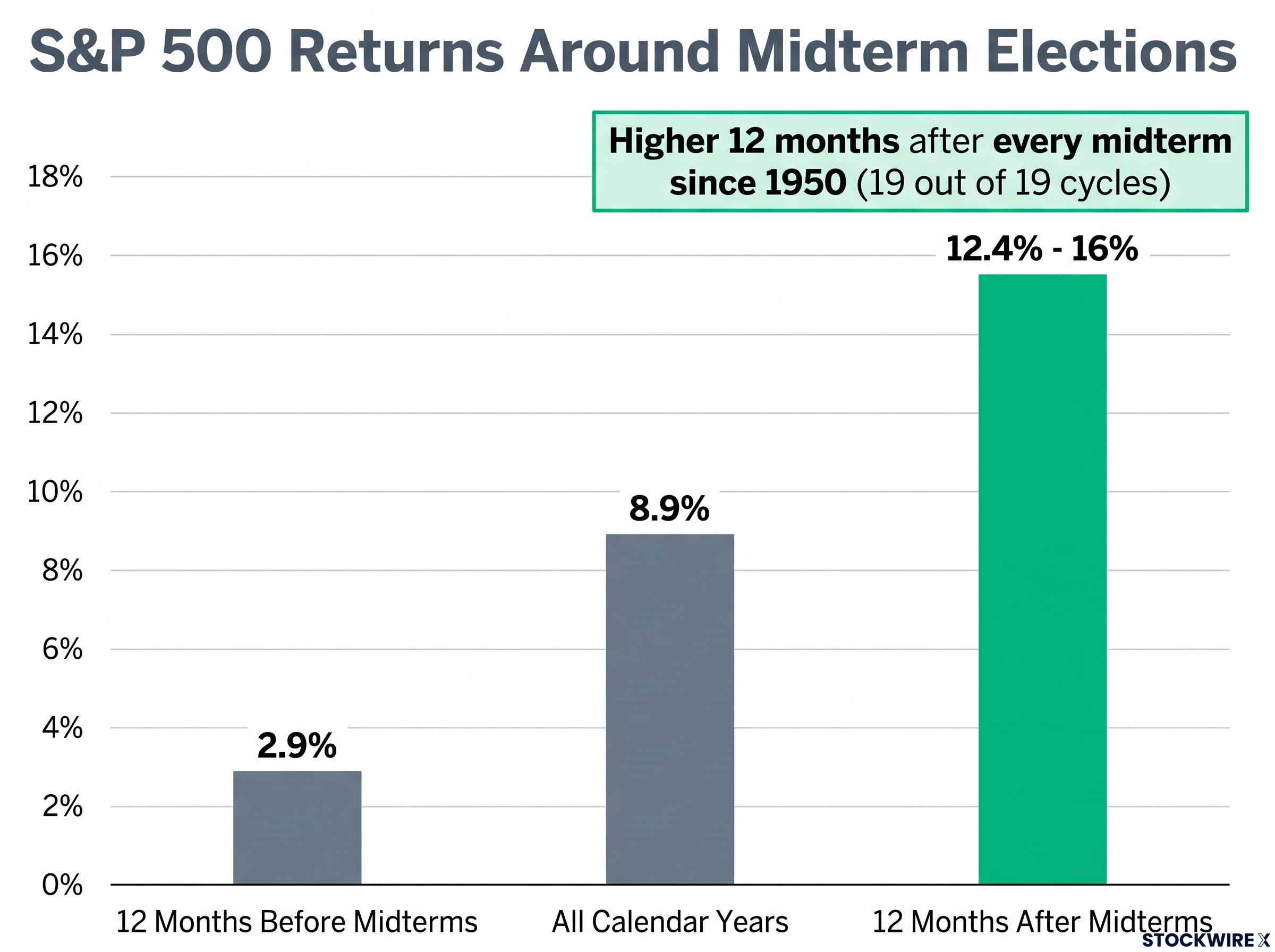 The Midterm Cycle Return Anomaly