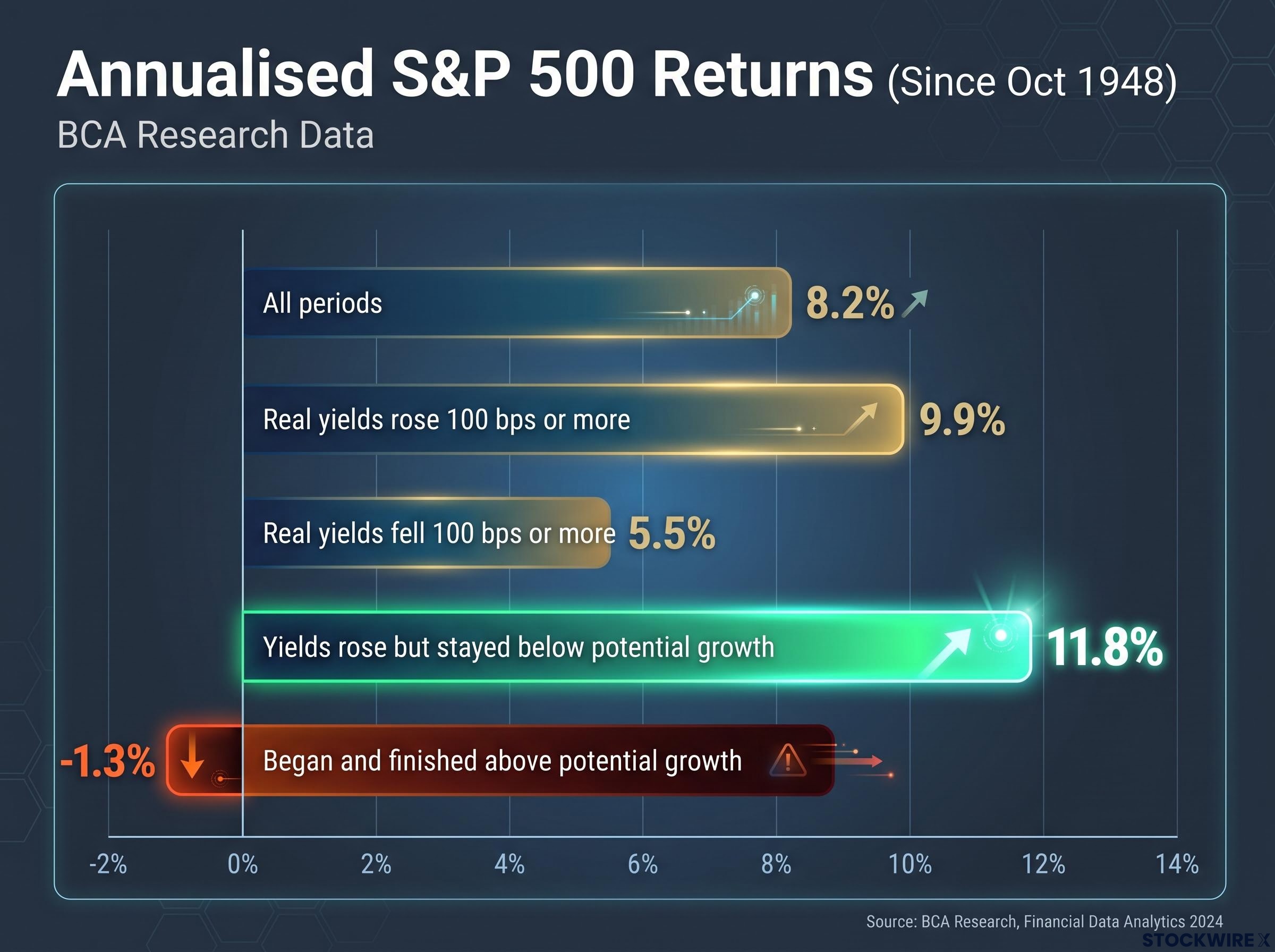 S&P 500 Returns Based on Real Yield Conditions