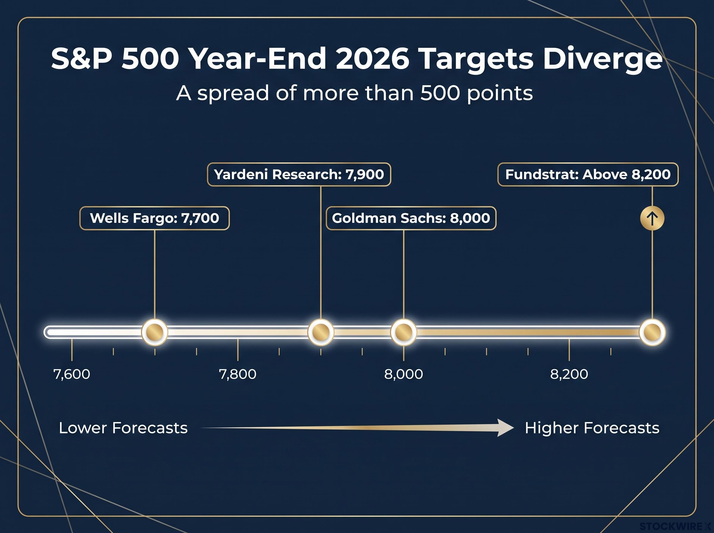 The 500-Point Target Spread