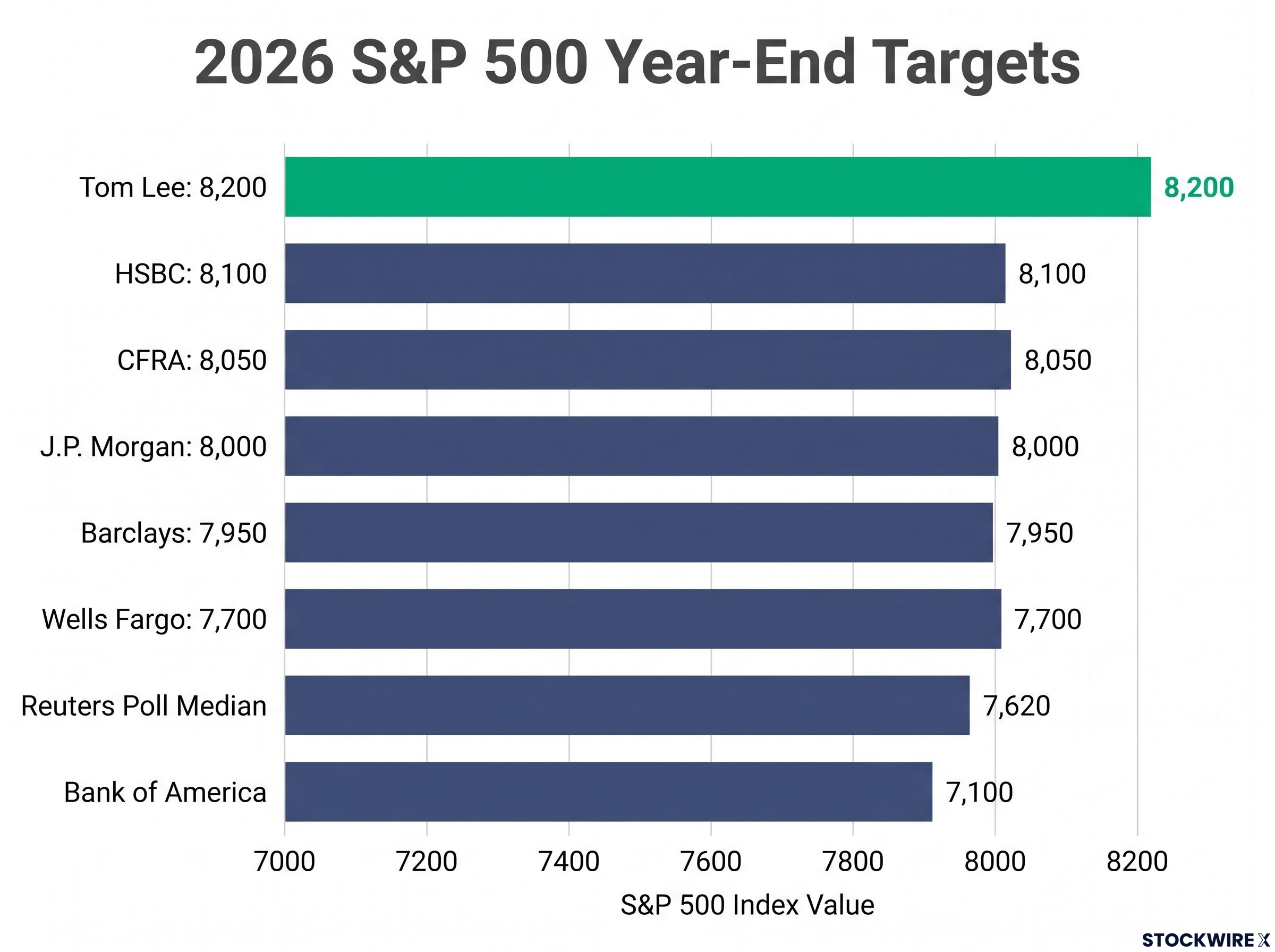 2026 S&P 500 Year-End Targets Distribution