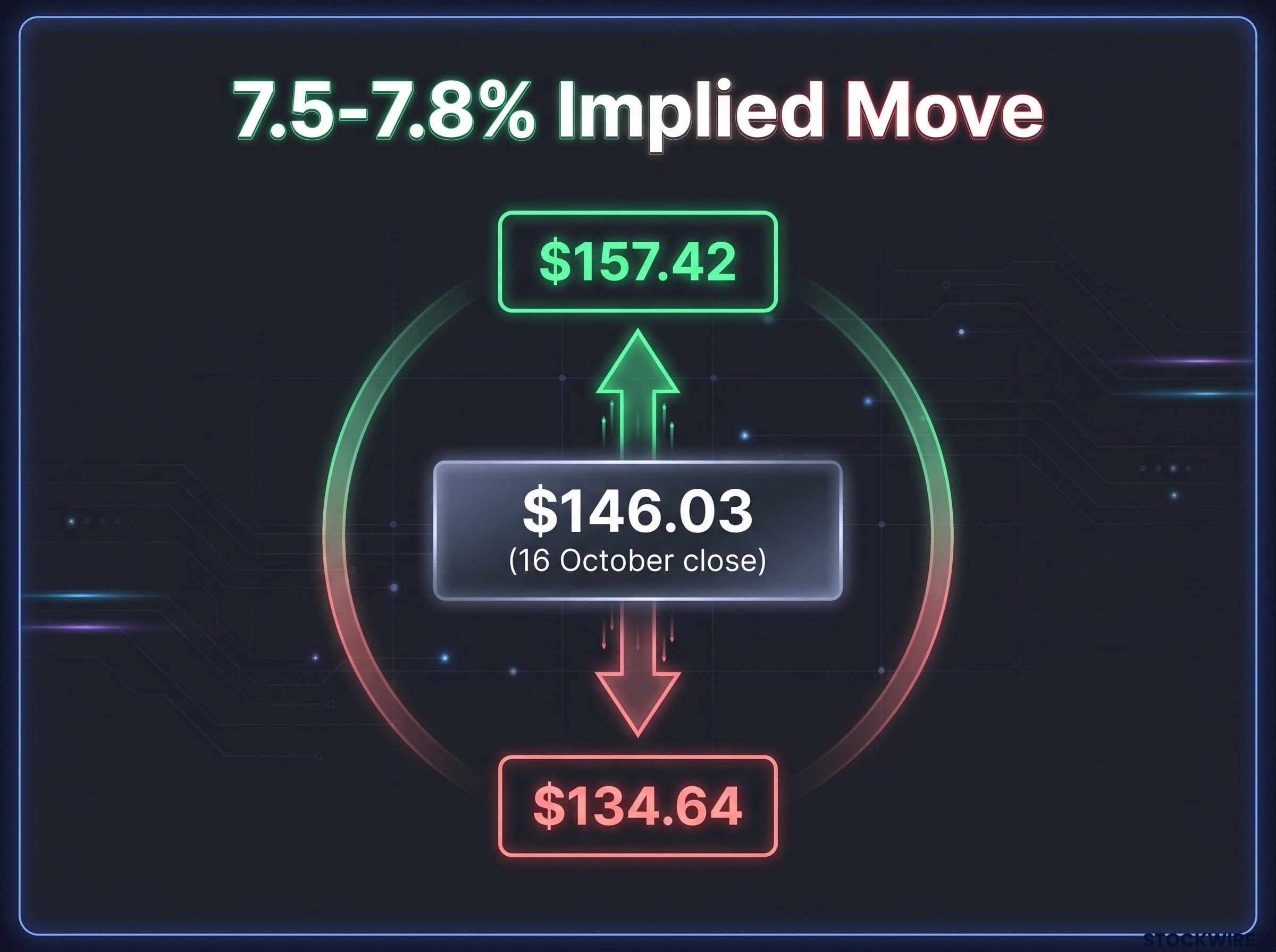 Options Market Priced Range Bracket
