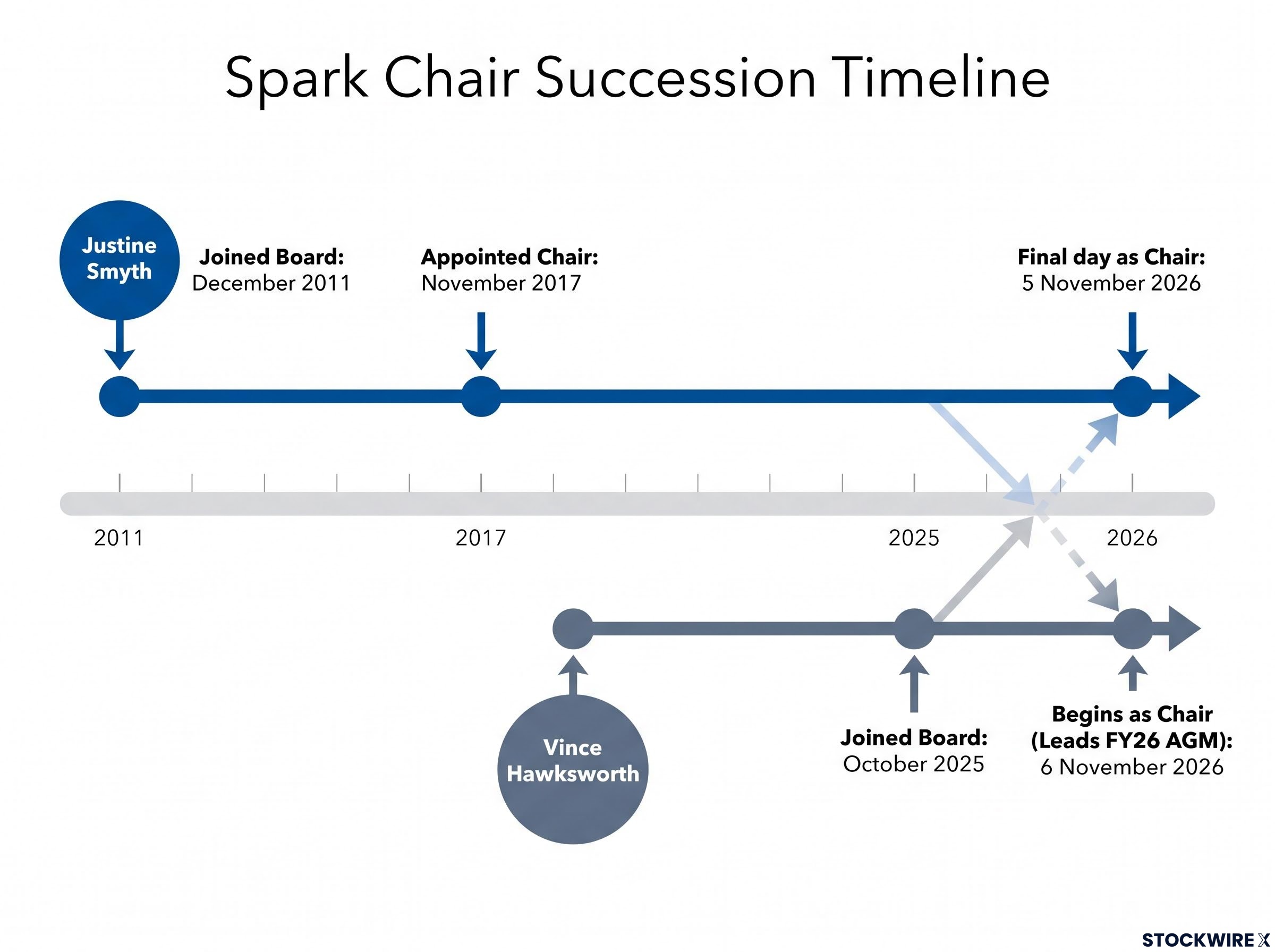 Spark Board Chair Succession Timeline